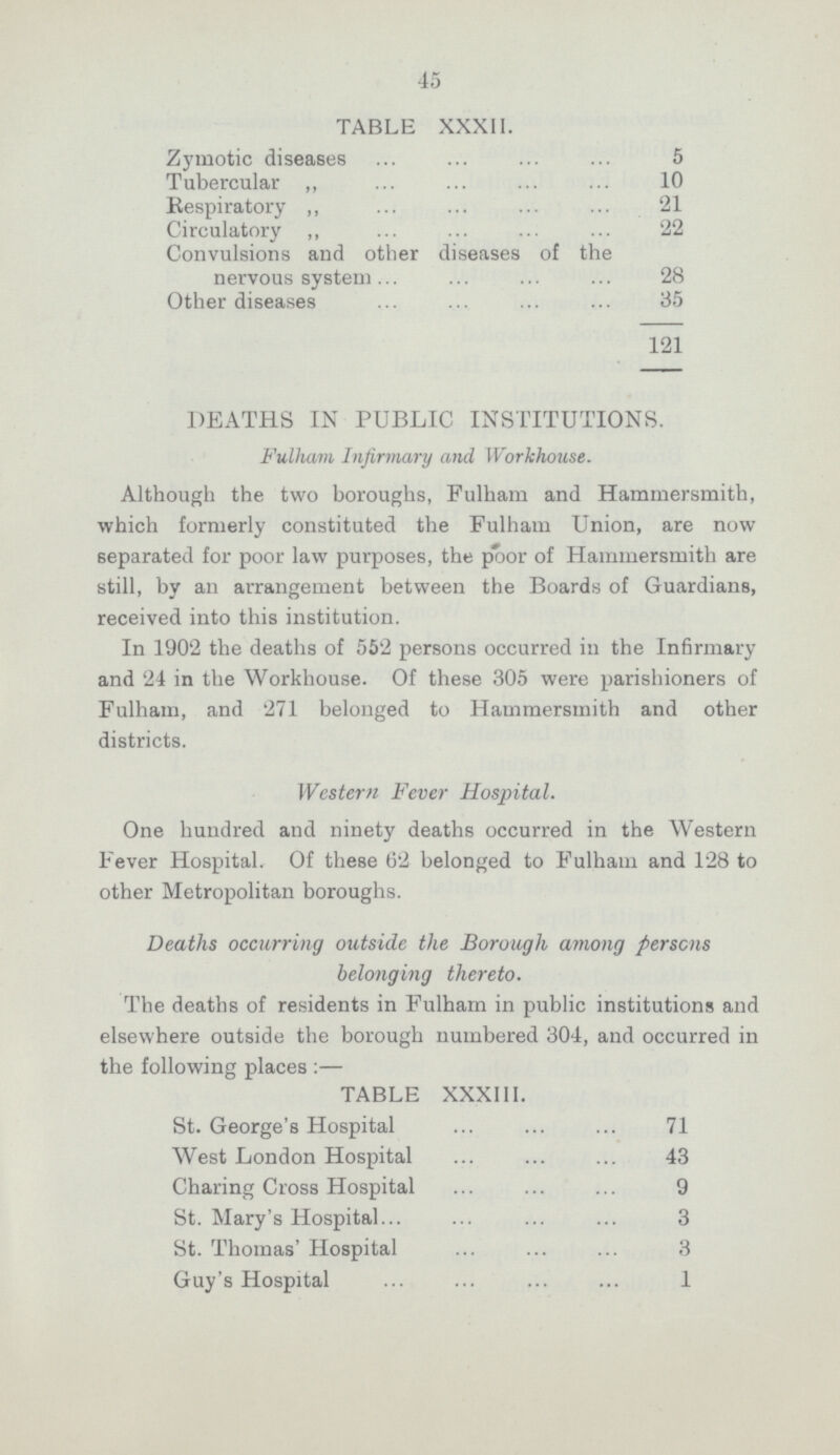 45 TABLE XXXII. Zymotic diseases 5 Tubercular „ 10 Respiratory ,, 21 Circulatory ,, 22 Convulsions and other diseases of the nervous system 28 Other diseases 35 121 DEATHS IN PUBLIC INSTITUTIONS. Fulham Infirmary and Workhouse. Although the two boroughs, Fulham and Hammersmith, which formerly constituted the Fulham Union, are now separated for poor law purposes, the poor of Hammersmith are still, by an arrangement between the Boards of Guardians, received into this institution. In 1902 the deaths of 552 persons occurred in the Infirmary and 24 in the Workhouse. Of these 305 were parishioners of Fulham, and 271 belonged to Hammersmith and other districts. Western Fever Hospital. One hundred and ninety deaths occurred in the Western Fever Hospital. Of these 62 belonged to Fulham and 128 to other Metropolitan boroughs. Deaths occurring outside the Borough among persons belonging thereto. The deaths of residents in Fulham in public institutions and elsewhere outside the borough numbered 304, and occurred in the following places:— TABLE XXXIII. St. George's Hospital 71 West London Hospital 43 Charing Cross Hospital 9 St. Mary's Hospital 3 St. Thomas' Hospital 3 Guy's Hospital 1