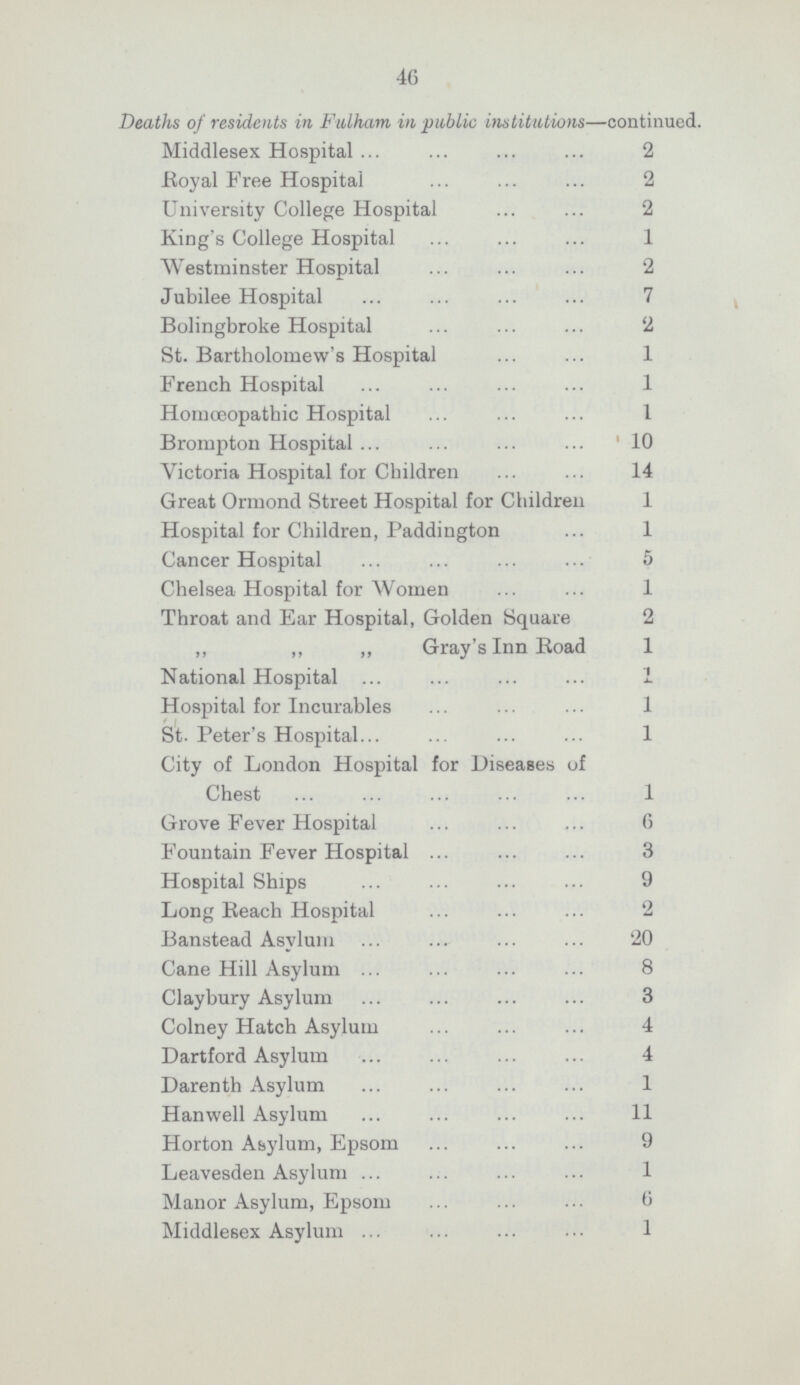 46 Deaths of residents in Fulham in public institutions— continued. Middlesex Hospital 2 Royal Free Hospital 2 University College Hospital 2 King's College Hospital 1 Westminster Hospital 2 Jubilee Hospital 7 Bolingbroke Hospital 2 St. Bartholomew's Hospital 1 French Hospital 1 Homœopathic Hospital 1 Brompton Hospital 10 Victoria Hospital for Children 14 Great Ormond Street Hospital for Children 1 Hospital for Children, Paddington 1 Cancer Hospital 5 Chelsea Hospital for Women 1 Throat and Ear Hospital, Golden Square 2 ,, „ ,, Gray's Inn Road 1 National Hospital 1 Hospital for Incurables 1 St. Peter's Hospital 1 City of London Hospital for Diseases of Chest 1 Grove Fever Hospital 6 Fountain Fever Hospital 3 Hospital Ships 9 Long Beach Hospital 2 Banstead Asylum 20 Cane Hill Asylum 8 Claybury Asylum 3 Colney Hatch Asylum 4 Dartford Asylum 4 Darenth Asylum 1 Hanwell Asylum 11 Horton Asylum, Epsom 9 Leavesden Asylum 1 Manor Asylum, Epsom 6 Middlesex Asylum 1