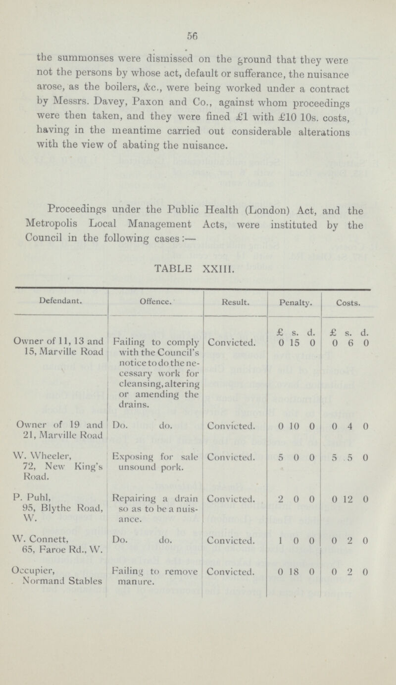 56 the summonses were dismissed on the ground that they were not the persons by whose act, default or sufferance, the nuisance arose, as the boilers, &c., were being worked under a contract by Messrs. Davey, Paxon and Co., against whom proceedings were then taken, and they were fined £1 with £10 10s. costs, having in the meantime carried out considerable alterations with the view of abating the nuisance. Proceedings under the Public Health (London) Act, and the Metropolis Local Management Acts, were instituted by the Council in the following cases:— TABLE XXIII. Defendant. Offence. Result. Penalty. Costs. Owner of 11, 13 and 15, Marville Road Failing to comply with the Council's notice to do the ne cessary work for cleansing, altering or amending the drains. Convicted. £ s. d. £ s. d. 0 15 0 0 6 0 Owner of 19 and 21, Marville Road Do. do. Convicted. 0 10 0 0 4 0 W. Wheeler, 72, New King's Road. Exposing for sale unsound pork. Convicted. 5 0 0 5 5 0 P. Puhl, 95, Blythe Road, W. Repairing a drain so as to be a nuis ance. Convicted. 2 0 0 0 12 0 W. Connett, 65, Faroe Rd., W. Do. do. Convicted. 1 0 0 0 2 0 Occupier, Normand Stables Failing to remove manure. Convicted. 0 18 0 0 2 0