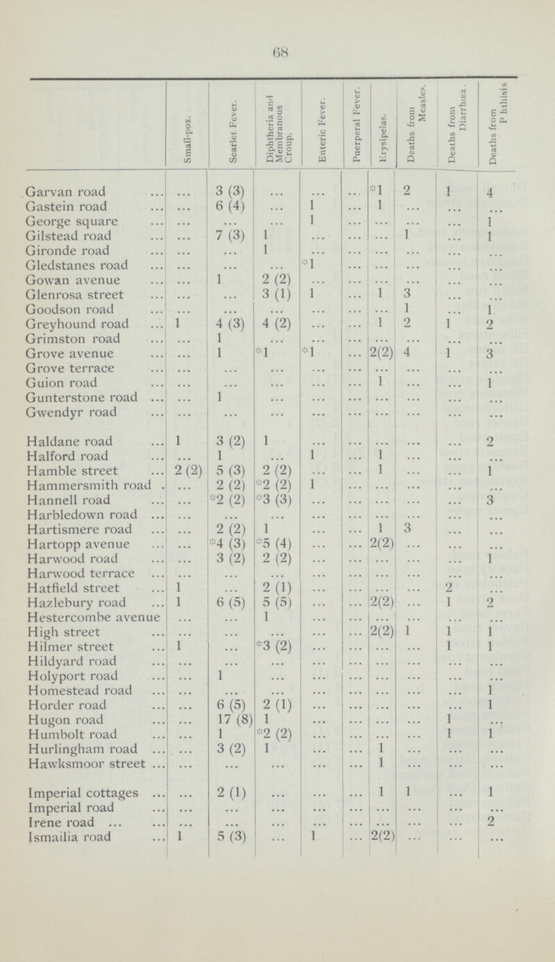 68  Small.pox. Scarlet Fever. Diphtheria and Membranous Croup. Enteric Fever. Puerperal Fever. lirysipelas. Deaths from Measles. Deaths from Diarrhœa. Deaths from P hthisis Garvan road ... 3(3) ... ... ... *1 2 l 4 Gastein road ... 6(4) ... l ... l ... ... ... George square ... ... ... l ... ... ... ... 1 Gilstead road ... 7(3) l ... ... ... 1 ... 1 Gironde road ... ... l ... ... ... ... ... ... Gledstanes road ... ... ... ... ... ... ... ... ... Gowan avenue ... 1 2(2) ... ... ... ... ... ... Glenrosa street ... ... 3(1) ... ... l 3 ... ... Goodson road ... ... ... ... ... ... 1 ... 1 Greyhound road ... 4 (3) 4(2) ... ... l 2 ... 2 Grimston road ... 1 ... ... ... ... ... ... ... Grove avenue ... 1 *1 ... ... 2(2) 4 ... 3 Grove terrace ... ... ... ... ... ... ... ... ... Guion road ... ... ... ... ... 1 ... ... 1 Gunterstone road ... 1 ... ... ... ... ... ... ... Gwendyr road ... ... ... ... ... ... ... ... ... Haldane road 1 3(2) 1 ... ... ... ... ... 2 Halford road ... 1 ... ... ... 1 ... ... ... H amble street 2(2) 5(3) 2(2) ... ... 1 ... ... 1 Hammersmith road ... 2(2) *2(2) ... ... ... ... ... ... Hannell road ... *2 (2) 3(3) ... ... ... ... ... 3 Harbledown road ... ... ... ... ... ... ... ... ... Hartismere road ... 2(2) 1 ... ... 1 3 ... ... Hartopp avenue ... *4(3) *5(4) ... ... 2(2) ... ... ... Harwood road ... 3(2) 2(2) ... ... ... ... ... 1 Harwood terrace ... ... ... ... ... ... ... ... ... Hatfield street 1 ... 2(1) ... ... ... ... 2 ... Hazlebury road l 6(5) 5(5) ... ... 2(2) ... 1 2 Hestercombe avenue ... ... 1 ... ... ... ... ... ... High street ... ... ... ... ... 2(2) ... 1 1 Hilmer street ... ... *3(2) ... ... ... ... 1 1 Hildyard road ... ... ... ... ... ... ... ... ... Holy port road ... 1 ... ... ... ... ... ... ... Homestead road ... ... ... ... ... ... ... ... 1 Horder road ... 6(5) 2(1) ... ... ... ... ... 1 Hugon road ... 17(8) 1 ... ... ... ... 1 ... Humbolt road ... 1 *2(2) ... ... ... ... 1 1 Hurlingham road ... 3(2) 1 ... ... 1 ... ... ... Hawksmoor street ... ... ... ... ... 1 ... ... ... Imperial cottages ... 2(1) ... ... ... 1 1 ... 1 Imperial road ... ... ... ... ... ... ... ... ... Irene road ... ... ... ... ... ... ... ... 2 Ismailia road l 5(3) ... l ... 2(2) ... ... ...