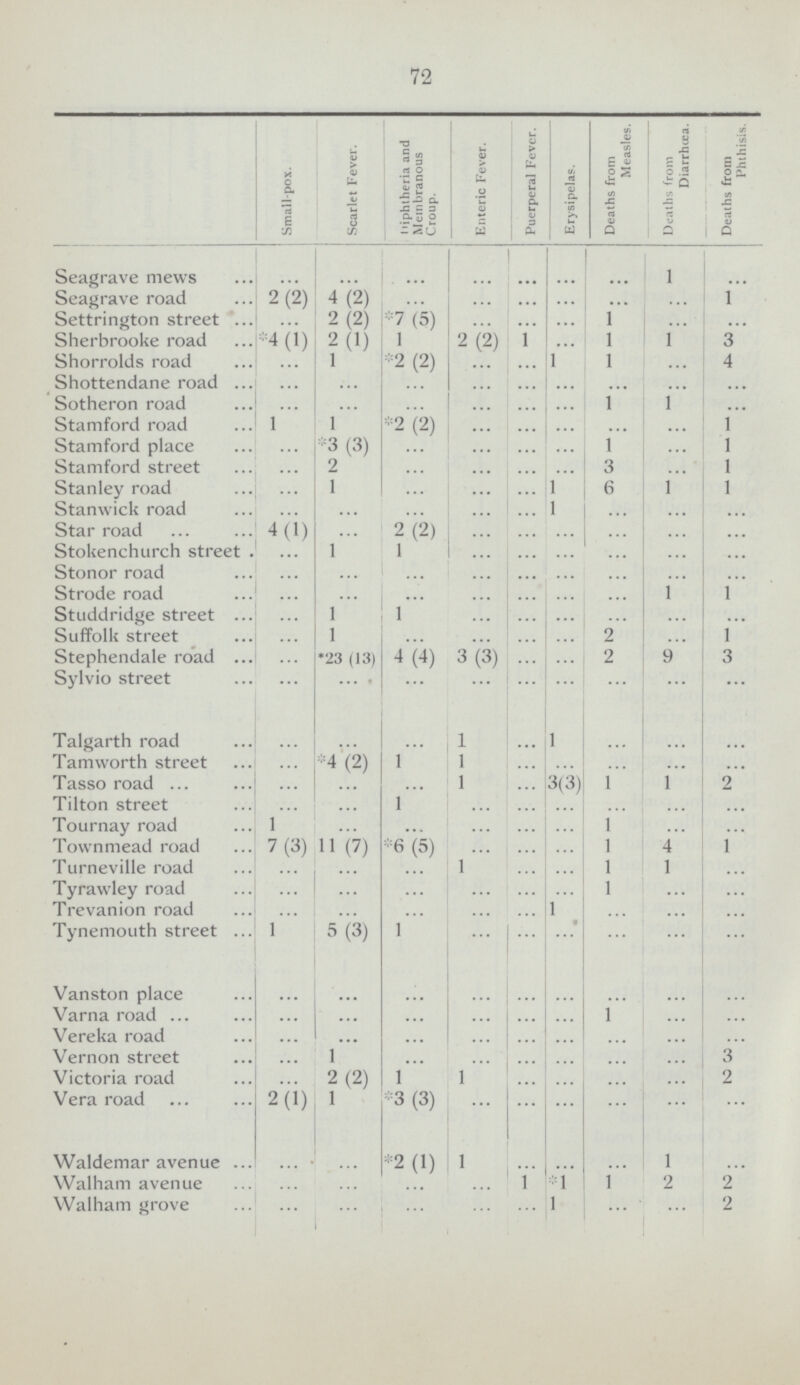 72  Small.pox. Scarlet Fever. I 'iphtheria and Membranous Croup. Enteric Fever. Puerperal Fever. Erysipelas. Deaths from Measles. Deaths from Diarrhœa. Deaths from Phthisis. Seagrave mews ... ... ... ... ... ... ... l ... Seagrave road 2(2) 4(2) ... ... ... ... ... ... l Settrington street ... 2(2) 7(5) ... ... ... l ... ... Sherbrooke road *4(1) 2(1) 1 2(2) ... ... l ... 3 Shorrolds road ... 1 *2(2) ... ... l l ... 4 Shottendane road ... ... ... ... ... ... ... ... ... Sotheron road ... ... ... ... ... ... l ... ... Stamford road 1 1 * 2(2) ... ... ... ... ... 1 Stamford place ... 3(3) ... ... ... ... ... ... 1 Stamford street ... 2 ... ... ... ... 3 ... 1 Stanley road ... 1 ... ... ... l 6 ... 1 Stanwick road ... ... ... ... ... l ... ... ... Star road 4 (1) ... 2(2) ... ... ... ... ... ... Stokenchurch street . ... 1 1 ... ... ... ... ... ... Stonor road ... ... ... ... ... ... ... ... ... Strode road ... ... ... ... ... ... ... ... ... Studdridge street ... 1 1 ... ... ... ... ... ... Suffolk street ... 1 ... ... ... ... 2 ... 1 Stephendale road ... *23 (13) 4(4) 3(3) ... ... 2 9 3 Sylvio street ... ... ... ... ... ... ... ... ... Talgarth road ... ... ... 1 ... l ... ... ... Tamworth street ... *4(2) 1 1 ... ... ... ... ... Tasso road ... ... ... 1 ... 3(3) 1 1 2 Tilton street ... ... 1 ... ... ... ... ... ... Tournay road 1 ... ... ... ... ... 1 ... ... Townmead road 7(3) 11(7) *6(5) ... ... ... 1 4 1 Turneville road ... ... ... 1 ... ... 1 1 ... Tyrawley road ... ... ... ... ... ... 1 ... ... Trevanion road ... ... ... ... ... 1 ... ... ... Tynemouth street 1 5(3) 1 ... ... ... ... ... ... Vanston place ... ... ... ... ... ... ... ... ... Varna road ... ... ... ... ... ... 1 ... ... Vereka road ... ... ... ... ... ... ... ... ... Vernon street ... 1 ... ... ... ... ... ... 3 Victoria road ... 2(2) 1 1 ... ... ... ... 2 Vera road 2(1) 1 3(3) ... ... ... ... ... ... Waldemar avenue ... ... *2(1) 1 ... ... ... 1 ... Walham avenue ... ... ... ... l *1 1 2 2 Walham grove ... ... ... ... ... 1 ... ... 2