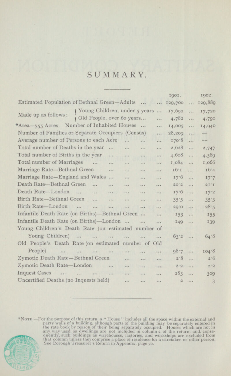 SUMMARY. 1901. 1902. Estimated Population of Bethnal Green—Adults 129,700 129,889 Young Children, under 5 years 17,690 17,720 Made up as follows : Old People, over 60 years 4,782 4,790 *Area— 755 Acres. Number of Inhabited Houses 14,005 14,940 Number of Families or Separate Occupiers (Census) 28,209 — Average number of Persons to each Acre 170 .8 - Total number of Deaths in the year 2,628 2,747 Total number of Births in the year 4,608 4,589 Total number of Marriages 1,084 1,066 Marriage Rate—Bethnal Green 16.1 16.4 Marriage Rate—England and Wales 17.6 17.7 Death Rate —Bethnal Green 20.2 21.1 Death Rate —London 17.6 17 .2 Birth Rate—Bethnal Green 35˙5 35˙3 Birth Rate —London 29˙0 28˙5 Infantile Death Rate (on Births) —Bethnal Green 153 155 Infantile Death Rate (on Births) —London 149 139 Young Children's Death Rate (on estimated number of Young Children) 63.2 64.8 Old People's Death Rate (on estimated number of Old People) 98.7 104.8 Zymotic Death Rate—Bethnal Green 2.8 2.6 Zymotic Death Rate—London 2.2 2.2 Inquest Cases 283 309 Uncertified Deaths (no Inquests held) 2 3 *Note.—For the purpose of this return, a “House” includes all the space within the external and party walls of a building, although parts of the building may be separately entered in the rate book by reason of their being separately occupied. Houses which are not in any way used as dwellings are not included in column 2 of the return, and, consequently, such buildings as warehouses, factories, and workshops are excluded from that column unless they comprise a place of residence for a caretaker or other person. See Eorough Treasurer's Return in Appendix, page 70.