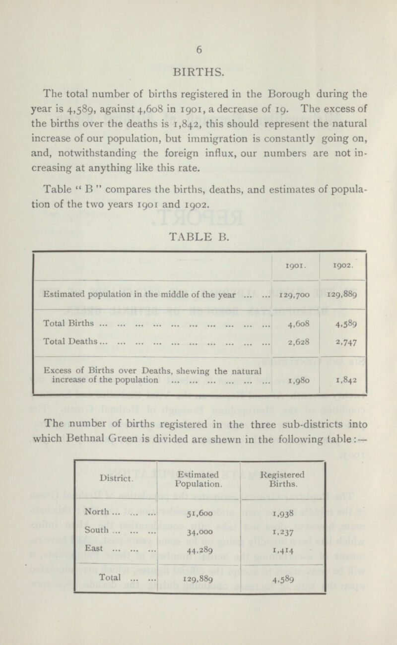6 BIRTHS. The total number of births registered in the Borough during the year is 4,589, against 4,608 in 1901, a decrease of 19. The excess of the births over the deaths is 1,842, this should represent the natural increase of our population, but immigration is constantly going on, and, notwithstanding the foreign influx, our numbers are not increasing at anything like this rate. Table  B  compares the births, deaths, and estimates of population of the two years 1901 and 1902. TABLE B. I 1901. 1902. 129,700 129,889 Estimated population in the middle of the year ... ... 4,589 Total Births 4,608 Total Deaths 2,628 2,747 Excess of Births over Deaths, shewing the natural increase of the population 1,980 1,842 The number of births registered in the three sub-districts into which Bethnal Green is divided are shewn in the following table: — District. Estimated Population. Registered Births. North 51,600 1,938 South 34,000 1,237 East 44,289 1,414 Total 129,889 4,589
