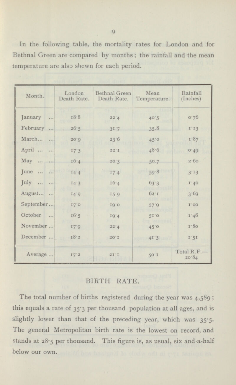 9 In the following table, the mortality rates for London and for Bethnal Green are compared by months; the rainfall and the mean temperature are also shewn for each period. Rainfall (Inches). Month. London Death Rate. Bethnal Green Death Rate. Mean Temperature. January 18˙8 22˙4 40˙5 0˙76 February 26˙5 31˙7 35˙8 1˙13 March 1˙87 20˙9 23˙6 45˙0 April 48˙6 0˙49 17˙3 22˙1 May 16˙4 2˙60 20˙3 50˙7 June 17˙4 59˙8 3˙13 14˙4 63˙3 1˙40 July 14˙3 16˙4 August 14˙9 3˙69 62˙1 15˙9 57˙9 1˙00 September 17˙0 19˙0 19˙4 51˙0 1˙46 October 16˙5 November 1˙80 22˙4 17˙9 45˙0 December 18˙2 1 ˙ 51 20˙1 4 1 ˙ 3 17˙2 21˙1 50˙1 Total R.F.— 20.84 Average BIRTH RATE. The total number of births registered during the year was 4,589 ; this equals a rate of 35-3 per thousand population at all ages, and is slightly lower than that of the preceding year, which was 35.5. The general Metropolitan birth rate is the lowest on record, and stands at 28-5 per thousand. This figure is, as usual, six and-a-half below our own.