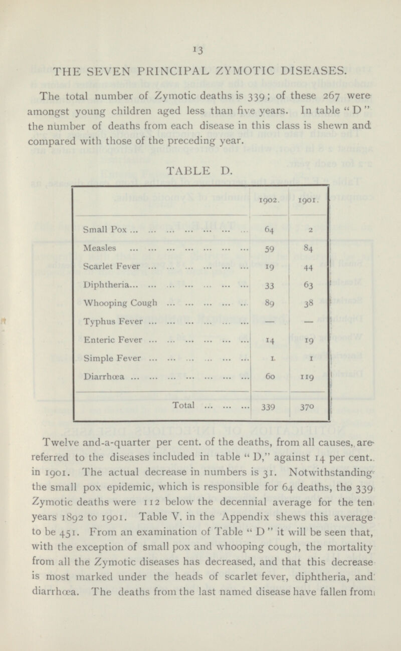 13 THE SEVEN PRINCIPAL ZYMOTIC DISEASES. The total number of Zymotic deaths is 339; of these 267 were amongst young children aged less than five years. In table D  the number of deaths from each disease in this class is shewn and compared with those of the preceding year. TABLE D. 1901. 1902. Small Pox 64 2 Measles 84 59 Scarlet Fever 44 19 Diphtheria 63 33 Whooping Cough 89 38 - - Typhus Fever 14 19 Enteric Fever Simple Fever 1 1 119 Diarrhœa 60 Total 370 339 Twelve and-a-quarter per cent, of the deaths, from all causes,, arereferred to the diseases included in table  D, against 14 per cent, in 1901. The actual decrease in numbers is 31. Notwithstanding the small pox epidemic, which is responsible for 64 deaths, the 339 Zymotic deaths were 112 below the decennial average for the ten years 1892 to 1901. Table V. in the Appendix shews this average to be 451. From an examination of Table D it will be seen that, with the exception of small pox and whooping cough, the mortality from all the Zymotic diseases has decreased, and that this decrease is most marked under the heads of scarlet fever, diphtheria, and diarrhoea. The deaths from the last named disease have fallen from