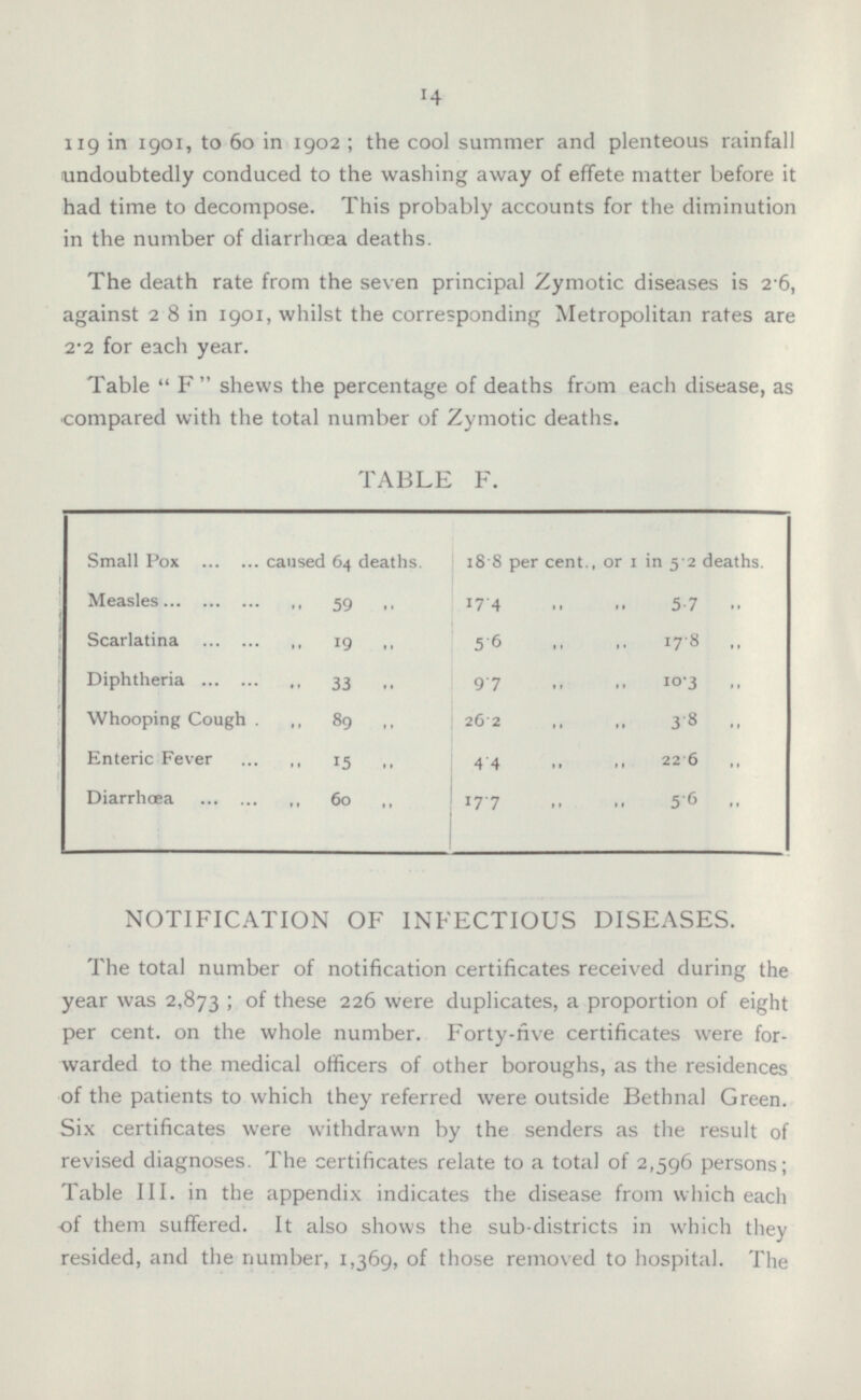 17 119 in 1901, to 60 in 1902 ; the cool summer and plenteous rainfall undoubtedly conduced to the washing away of effete matter before it had time to decompose. This probably accounts for the diminution in the number of diarrhœa deaths. The death rate from the seven principal Zymotic diseases is 2.6, against 2 8 in 1901, whilst the corresponding Metropolitan rates are 2.2 for each year. Table  F shews the percentage of deaths from each disease, as compared with the total number of Zymotic deaths. TABLE F. Small Pox caused 64 deaths. 18˙8 per cent., or 1 in 5˙2 deaths. Measles „ 59 „ 17˙4 „ „ 5.7 „ Scarlatina „ 19 „ 5˙6 „ „ 17.8 „ Diphtheria „ 33 „ 9˙7 „ „ 10 ˙ 3 „ Whooping Cough „ 89 „ 26˙2 „ „ 3˙ 8 „ Enteric Fever „ 15 „ 4˙4 „ „ 22˙6 „ Diarrhœa „ 60 „ 17˙7 „ „ 5.6 „ NOTIFICATION OF INFECTIOUS DISEASES. The total number of notification certificates received during the year was 2,873 ; of these 226 were duplicates, a proportion of eight per cent, on the whole number. Forty-five certificates were forwarded to the medical officers of other boroughs, as the residences of the patients to which they referred were outside Bethnal Green. Six certificates were withdrawn by the senders as the result of revised diagnoses. The certificates relate to a total of 2,596 persons; Table 111. in the appendix indicates the disease from which each of them suffered. It also shows the sub-districts in which they resided, and the number, 1,369, of those removed to hospital. The