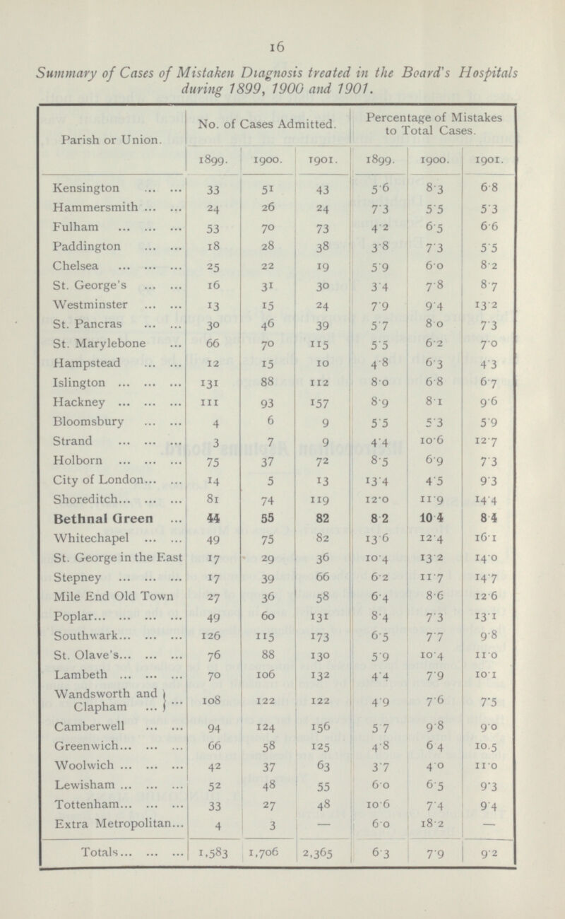 16 Summary of Cases of Mistaken Diagnosis treated in the Board's Hospitals during 1899, 1900 and 1901. Parish or Union. No. of Cases Admitted. Percentage of Mistakes to Total Cases. 1899. 1900. 1901. 1899. 1900. 1901. Kensington 33 51 5˙6 8˙3 43 6˙8 Hammersmith 24 26 7˙3 5˙5 5˙3 24 Fulham 53 70 4˙2 6˙5 6˙6 73 Paddington 18 28 38 3˙8 7˙3 5˙5 Chelsea 25 22 19 6˙0 8˙2 5˙9 St. George's 16 30 8˙7 7˙8 3 1 3˙4 Westminster 15 24 7˙9 13 ˙ 2 13 9˙4 St. Pancras 46 39 5˙7 7˙3 30 8˙0 St. Marylebone 66 70 115 5˙5 6˙2 7˙0 Hampstead 12 15 10 6˙3 4˙3 4˙8 Islington 131 88 112 8˙0 6˙8 6˙7 Hackney 111 93 157 8˙9 9˙6 8˙1 Bloomsbury 6 9 5˙5 5˙3 5˙9 4 Strand 7 4˙4 10˙6 12 ˙ 7 3 9 Holborn 75 37 72 8 ˙ 5 6˙9 7˙3 City of London 5 13 13˙4 4˙5 9˙3 14 Shoreditch 81 74 119 12˙0 11˙9 14˙4 Bethnal Green 44 55 8˙2 10˙4 8˙4 82 Whitechapel 49 75 82 13˙6 12˙4 16˙1 St. George in the East 17 36 10˙4 13˙2 14 ˙ 0 29 Stepney 17 39 66 11˙7 14˙7 6˙2 Mile End Old Town 58 8˙6 12˙6 27 36 6˙4 Poplar 60 131 8˙4 7˙3 13 ˙ 1 49 Southwark 115 173 7˙7 9˙8 126 6˙5 St. Olave's 130 76 11 ˙ 0 88 5˙9 10˙4 Lambeth 106 132 4˙4 10 ˙ 1 70 7˙9 7˙5 4˙9 Wandsworth and Clapham 122 108 122 7˙6 Camberwell 124 9˙8 9˙0 94 156 5˙7 Greenwich 66 4˙8 10 .5 58 125 6˙4 Woolwich 3˙7 11 ˙ 0 63 42 37 4˙0 Lewisham 52 48 6˙5 9˙3 55 6˙0 Tottenham 33 27 48 10˙6 7˙4 9˙4 Extra Metropolitan - 6˙0 18˙2 - 4 3 Totals 1,583 1,706 2,365 7˙9 9˙2 6 ˙ 3