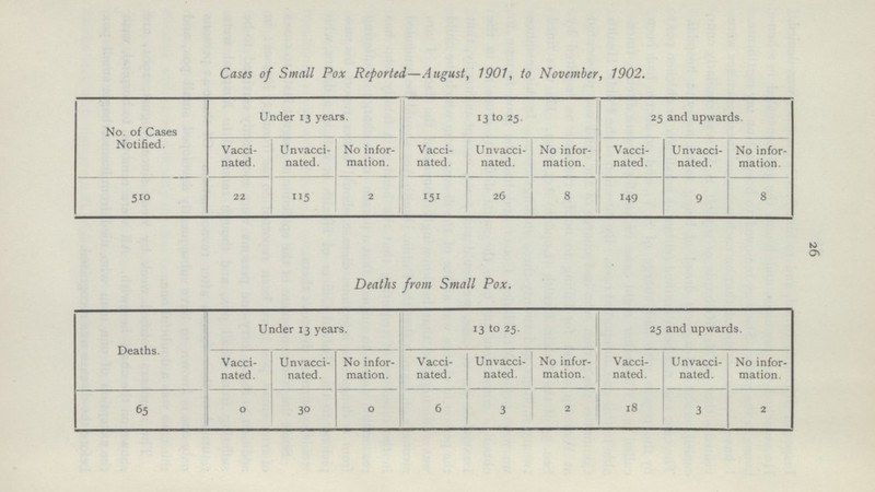 26 Cases of Small Pox Reported—August, 1901, to November, 1902. Under 13 years. 25 and upwards. 13 to 25. Vaccinated. Unvaccinated. No information. Vaccinated. Unvaccinated. No information. Vaccinated. Unvaccinated. No information. 22 115 2 151 8 149 8 26 9 No. of Cases Notified. 510 Deaths. 65 Deaths from Small Pox. Under 13 years. 13 to 25. 25 and upwards. Vaccinated. Un vaccinated. No information. Un vaccinated. No information. Vaccinated. No information. Vaccinated. Un vaccinated. 0 30 0 3 2 18 3 2 6