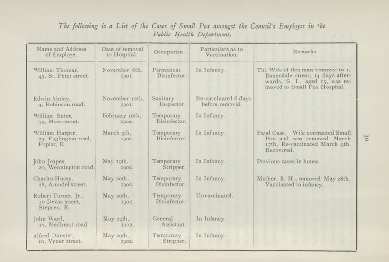 30 The following is a List of the Cases of Small Pox amongst the Council's Employes in the Public Health Department. Name and Address of Employe. Date of removal to Hospital. Particulars as to Vaccination. Occupation Remarks. In Infancy. The Wife of this man removed to 1, Baxendale street, 14 days afterwards, S. I., aged 15, was removed to Small Pox Hospital. William Thomas, 45, St. Peter street. November 6th, 1901. Permanent Disinfector. Edwin Ainley, 4, Robinson road. November 12th, 1901. Sanitary Inspector. Re-vaccinated 6 days before removal. February 16th, 1902. Temporary Disinfector. In Infancy. William Suter, 59, Moss street Fatal Case. Wife contracted Small Pox and was removed March 17th, Re-vaccinated March 9th. Recovered. William Harper, 23, Egglington road, Poplar, E. March 9th, 1902. Temporary Disinfector. In Infancy. In Infancy. John Jeapes, 20, Wennington road May 19th, 1902. Temporary Stripper. Previous cases in house. Charles Hussy, 28, Arundel street. May 20th, 1902. Temporary Disinfector. In Infancy. Mother, E. H., removed May 28th Vaccinated in infancy. Robert Turner, Jr., 10 Devas street, Stepney, E. May 20th, 1902. Temporary Disinfector. Unvaccinated. John Ward, 37, Medhurst road. May 24th, 1902. General Assistant. In Infancy. Alfred Dunster, 10, Vyner street. May 29th, 1902. Temporary Stripper. In Infancy.