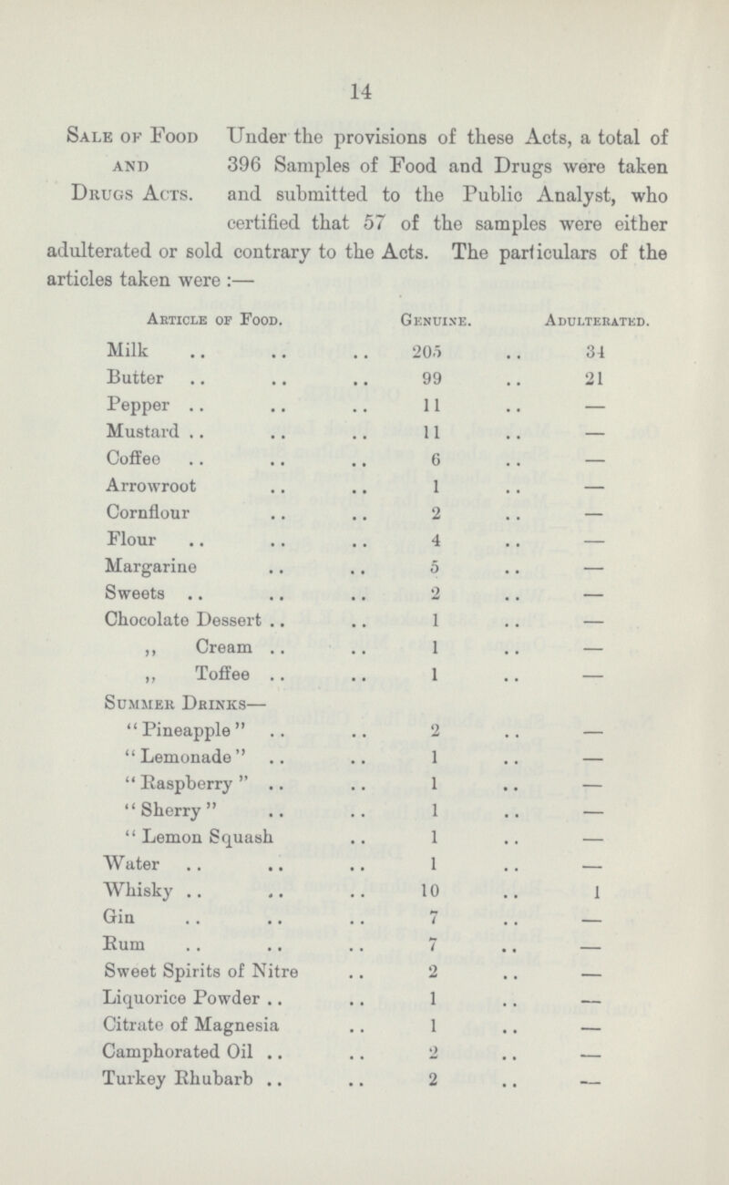 14 Sale of Food and Drugs Acts. Under the provisions of these Acts, a total of 396 Samples of Food and Drugs were taken and submitted to the Public Analyst, who certified that 57 of the samples were either adulterated or sold contrary to the Acts. The particulars of the articles taken were:— Article of Food. Genuine. Adulterated. Milk 205 34 Butter 99 21 Pepper 11 — Mustard 11 — Coffee 6 — Arrowroot 1 — Cornflour 2 — Flour 4 — Margarine 5 — Sweets 2 — Chocolate Dessert 1 — ,, Cream 1 — ,, Toffee 1 — Summer Drinks— — Pineapple 2 — Lemonade 1 —  Raspberry  1 — Sherry 1 —  Lemon Squash 1 — Water 1 — Whisky 10 1 Gin 7 — Bum 7 — Sweet Spirits of Nitre 2 — Liquorice Powder 1 — Citrate of Magnesia 1 — Camphorated Oil 2 — Turkey Rhubarb 2 —