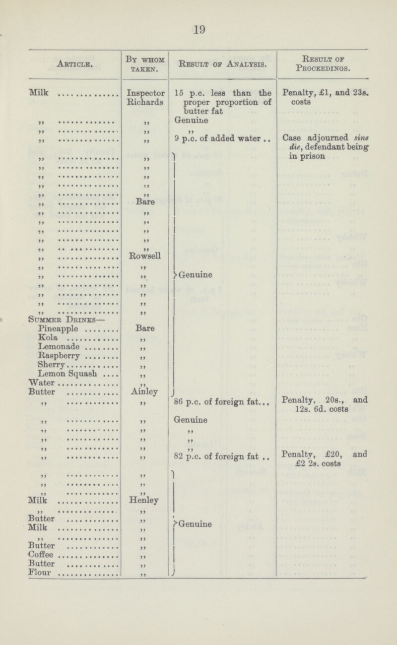 19 Article. By whom taken. Result of Analysis. Result of Proceedings. Milk Inspector Richards 15 p.c. less than the proper proportion of butter fat Penalty, £1, and 23s. costs ,, ,, Genuine Case adjourned sine die, defendant being in prison ,, ,, ,, ,, ,, 9 p.c. of added water ,, ,, Genuine ,, ,, ,, ,, ,, ,, ,, ,, ,, Bare ,, ,, ,, ,, ,, ,, ,, ,, ,, ,, ,, Rowsell ,, ,, ,, ,, ,, ,, ,, ,, ,, ,, Summer Drinks— ,, Pineapple Bare Kola ,, Lemonade ,, Raspberry ,, Sherry ,, Lemon Squash ,, Water ,, Butter Ainley ,, ,, 86 p.c. of foreign fat Penalty, 20s., and 12s. 6d. costs ,, ,, Genuine ,, ,, ,, ,, ,, ,, ,, ,, ,, ,, ,, 82 p.c. of foreign fat Penalty, £20, and £2 2s. costs ,, ,, Genuine ,, ,, ,, ,, Milk Henley ,, ,, Butter ,, Milk ,, ,, ,, Butter ,, Coffee ,, Butter ,, Flour ,,