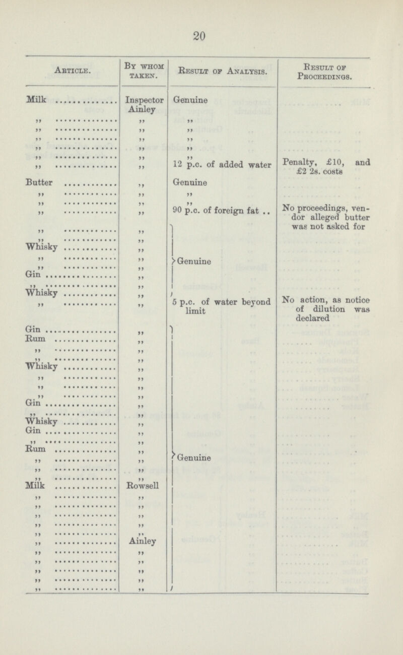 20  Article. By whom taken. Result of Analysis. Result of Proceedings. Milk Inspector Ainley Genuine ,, ,, ,, ,, ,, ,, ,, ,, ,, ,, ,, ,, ,, ,, ,, ,, ,, 12 p.c. of added water Penalty, £10, and £2 2s. costs Butter ,, Genuine ,, ,, ,, ,, ,, ,, ,, ,, 90 p.c. of foreign fat No proceedings, ven dor alleged butter ,, ,, ,, ,, Genuine ,, ,, Whisky ,, ,, ,, ,, ,, Gin ,, ,, ,, Whisky ,, ) No action, as notice of dilution was declared ,, ,, 5 p.c. of water beyond limit Gin ,, Genuine Rum ,, ,, ,, ,, ,, Whisky ,, ,, ,, ,, ,, ,, ,, Gin ,, ,, ,, Whisky ,, Gin ,, ,, ,, Rum ,, ,, ,, ,, ,, ,, ,, Milk Rowsell ,, ,, ,, ,, ,, ,, ,, ,, ,, ,, ,, Ainley ,, ,, ,, ,, ,, ,, ,, ,, ,, ,,