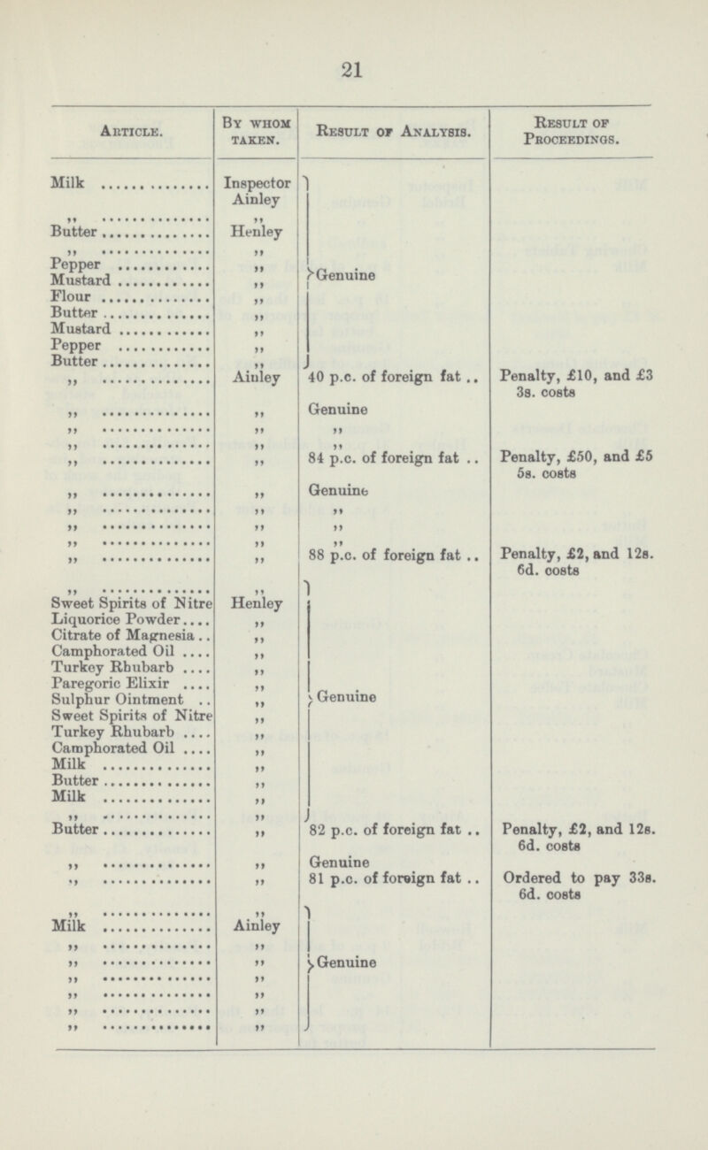 21  Article. By whom taken. Result of Analysis. Result of Proceedings. Milk Inspector Ainley Genuine ,, ,, Butter Henley ,, ,, Pepper ,, Mustard ,, Flour ,, Butter ,, Mustard ,, Pepper ,, Butt`er ,, ,, Ainley 40 p.c. of foreign fat Penalty, £10, and £3 3s. costs ,, ,, ,, ,, Genuine ,, ,, ,, ,, ,, ,, ,, ,, 84 p.c. of foreign fat Penalty, £50, and £5 5s. costs ,, ,, Genuine ,, ,, ,, ,, ,, ,, ,, ,, ,, ,, ,, 88 p.c. of foreign fat Penalty, £2, and 12s. 6d. costs ,, ,, ,, ,, Genuine Sweet Spirits of Nitre Henley Liquorice3 Powder ,, Citrate of Magnesia ,, Camphorated Oil ,, Turkey Rhubarb ,, Paregoric Elixir ,, Sulphur Ointment ,, Sweet Spirits of Nitre ,, Turkey Rhubarb ,, Camphorated Oil ,, Milk ,, Butter ,, Milk ,, ,, ,, Butter ,, 82 p.c. of foreign fat Penalty, £2, and 12s. 6d. costs ,, ,, Genuine ,, ,, 81 p.c. of foreign fat Ordered to pay 33s. 6d. costs ,, ,, Genuine Milk Ainley ,, ,, ,, ,, ,, ,, ,, ,, ,, ,, ,, ,, ,, ,,