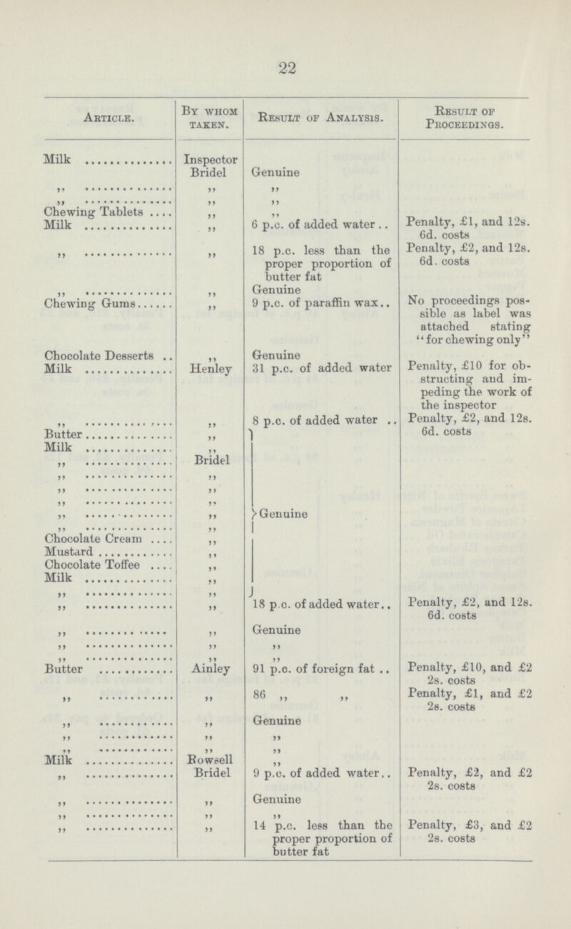 22  Article. By whom taken. Result of Analysis. Result of Proceedings. Milk Inspector Bridel Genuine ,, ,, ,, ,, ,, ,, Chewing Tablets ,, Milk ,, 6 p.c. of added water Penalty, £1, and 12s. 6d. costs ,, ,, 18 p.c. less than the proper proportion of butter fat Penalty, £2, and 12s. 6d. costs ,, ,, Genuine Chewing Gums ,, 9 p.c. of paraffin wax No proceedings pos sible as label was attached stating for chewing only'' Chocolate Desserts ,, Genuine Milk Henley 31 p.c. of added water Penalty, £10 for ob structing and im peding the work of the inspector ,, 8 p.c. of added water Penalty, £2, and 12s. 6d. costs Butter ,, Genuine Milk ,, ,, Bridel ,, ,, ,, ,, ,, ,, ,, ,, ,, ,, Chocolate Cream ,, Mustard ,, Chocolate Toffee ,, Milk ,, ,, ,, ,, ,, 18 p.c. of added water Penalty, £2, and 12s. 6d. costs ,, ,, Genuine ,, ,, ,, ,, Butter ,, Ainley 91 p.c. of foreign fat Penalty, £10, and £2 2s costs ,, ,, 86 ,, Penalty, £1, and £2 2s. costs ,, ,, Genuine ,, ,, ,, ,, ,, ,, Milk Rowsell ,, ,, Bridel 9 p.c. of added water Penalty, £2, and £2 28. costs ,, ,, Genuine ,, ,, ,, ,, ,, 14 p.c. less than the proper proportion of butter fat Penalty, £3, and £2 2s. costs