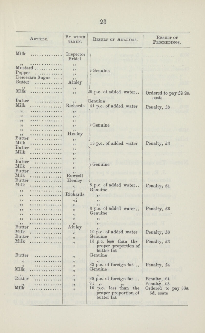 23  Article. By whom taken. Result of Analysis. Result of Proceedings. Milk Inspector Bridel Genuine ,, Mustard ,, Pepper ,, Demerara Sugar ,, Butter Ainley ,, ,, Milk ,, 29 p.c. of added water Ordered to pay £2 2s. costs Butter ,, Genuine Milk Richards 41 p.c. of added water Penalty, £8 ,, ,, Genuine ,, ,, ,, ,, ,, ,, ,, ,, ,, Henley Butter ,, Milk ,, 13 p.c. of added water Penalty, £3 Butter ,, Genuine Milk ,, ,, ,, Butter ,, Milk ,, Butter ,, Milk Rowsell Butter Henley Milk ,, 8 p.c. of added water Penalty, £4 ,, ,, Genuine ,, Richards ,, ,, ,, ,, ,, ,, ,, ,, ,, 8 p.c. of added water. Penalty, £6 ,, ,, Genuine ,, ,, ,, ,, ,, ,, Butter Ainley ,, Milk ,, 19 p.c. of added water Penalty, £3 Butter ,, Genuine Milk ,, 13 p.c. less than the proper proportion of butter fat Penalty, £3 Butter Genuine ,, ,, ,, ,, ,, 83 p.c. of foreign fat Penalty, £4 Milk ,, Genuine ,, ,, ,, ,, ,, 88 p.c. of foreign fat Penalty, £4 ,, ,, 91 Penalty, £3 Milk ,, 10 p.c. less than the Ordered to pay 33s. ,, ,, ,, proper proportion of butter fat 6d. costs