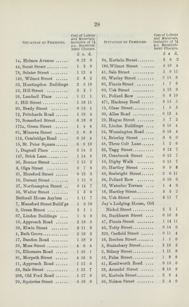 28 Situation of Premises. Cost of Labour and Materials, inclusive of 7½ p.c. Establish ment Charges. Situation of Premises. Cost of Labour and Materials. Inclusive of 7½ p.c. Establish ment Charges. £ s. d. £ s. d. 1a, Holmes Avenue 0 12 0 34, Kerbela Street 2 8 2 44, Surat Street 1 2 8 189, Wilmot Street 0 10 4 78, Sclater Street 1 12 4 41, Sale Street 3 0 11 140, Wilmot Street 2 8 2 59, Warley Street 0 15 8 52, Huntingdon Buildings 2 5 10 63, Finnis Street 1 7 9 10, Hill Street 3 2 1 60, Usk Street 4 13 9 28, Landsell Place 1 11 1 21, Pollard Row 0 8 10 3, Hill Street 1 16 11 471, Hackney Road 0 15 5 90, Brady Street 0 13 1 13, Glass Street 1 5 5 72, Pritchards Road 1 19 4 30, Alias Road 0 12 4 70, Somerford Street 6 10 0 29, Hague Street 5 7 2 172a, Green Street 1 4 4 33, Linden Buildings 0 16 4 61, Minerva Street 2 8 8 24, Wennington Road 0 15 4 115, Cambridge Road 0 18 4 14, Brierley Street 0 6 0 15, St. Peter Square 6 8 10 48, Three Colt Lane 1 2 6 1, Dagnall Place 3 14 2 26, Tagg Street 0 12 7 147, Brick Lane 1 14 5 10, Cranbrook Street 0 13 7 36, Bonner Street 1 13 2 10, Digby Walk 0 13 7 6, Olga Street 0 7 6 39, Hartley Street 0 9 6 51, Hereford Street 0 12 3 46, Seabright Street 2 0 11 10, Durant Street 1 12 9 54, Pollard Row 0 18 0 37, Northampton Street 0 14 7 12, Waterloo Terrace 1 4 9 36, Walter Street 1 5 6 16, Hartley Street 5 5 2 Bethnall House Asylum 1 11 7 24, Usk Street 3 11 7 7, Mansford Street Build'gs 1 3 10 Jay's Lodging House, Old 9, Green Street 2 1 1 Nichol Street 2 3 1 67, Linden Buildings 1 6 0 54, Buckhurst Street 0 16 8 16, Approach Road 2 18 5 47, Finnis Street 1 14 11 38, Elwin Street 2 11 8 45, Totty Street 0 14 0 4, Bath Grove 2 18 3 329, Corfield Street 0 11 4 17, Bandon Road 1 18 9 16, Reuben Street 1 1 0 59, Moss Street 4 0 4 2, Stainsbury Street 2 13 2 76, Ellesmere Road 1 16 1 2, Sidney Street 1 11 8 81, Morpeth Street 4 16 9 16, Palm Street 1 8 8 11, Approach Road 1 12 0 41, Kenilworth Road 0 15 0 69, Sale Street 1 13 7 28, Arundel Street 6 15 9 208, Old Ford Road 1 17 9 36, Kerbela Street 2 6 4 39, Squirries Street 5 10 0 56, Nelson Street 2 4 0