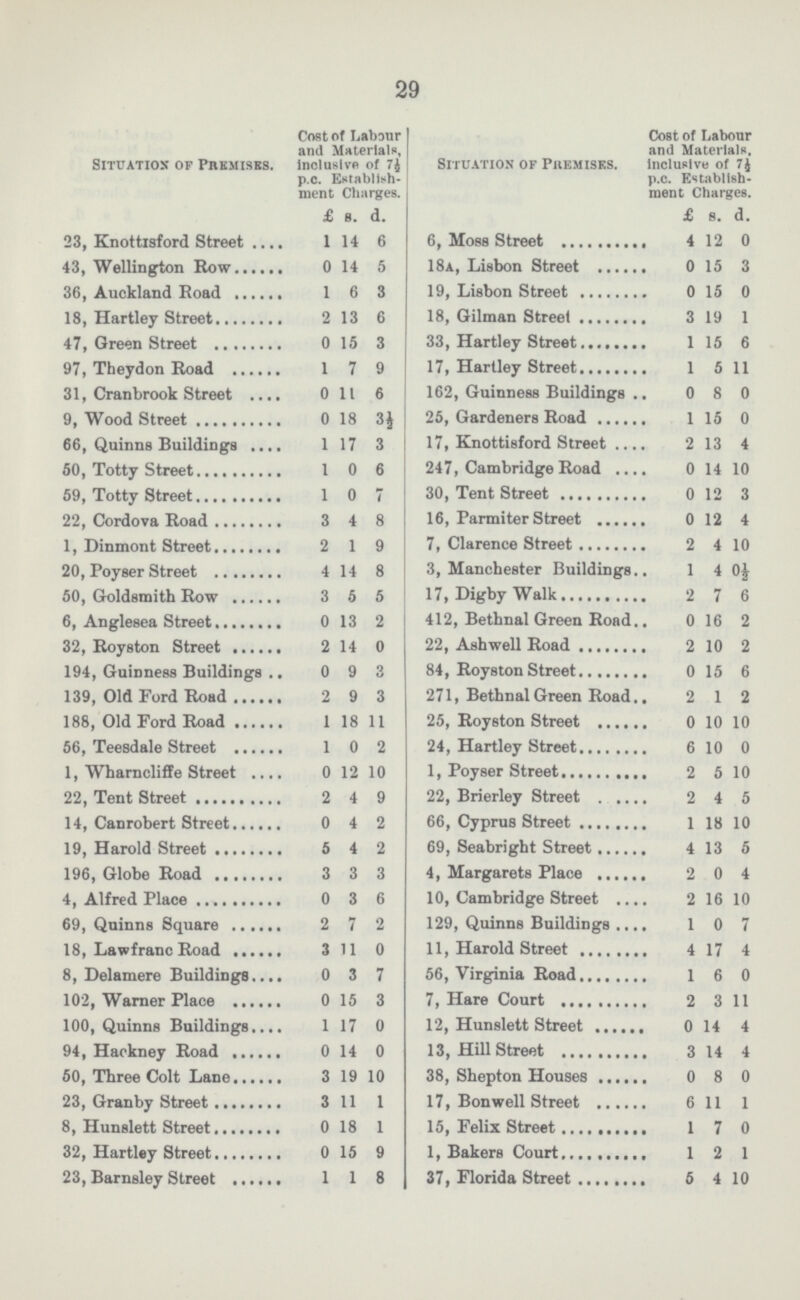 29 Situation of Premises. Cost of Labour and Materials, Inclusive of 7½ p.c. Establish ment Charges. Situation of Premises. Cost of Labour and Materials, Inclusive of 7½ p.c. Establish ment Charges. £ s. d. £ s. d. 23, Knottisford Street 1 14 6 6, Moss Street 4 12 0 43, Wellington Row 0 14 5 18a, Lisbon Street 0 15 3 36, Auckland Road 1 6 3 19, Lisbon Street 0 15 0 18, Hartley Street 2 13 6 18, Gilman Street 3 19 1 47, Green Street 0 15 3 33, Hartley Street 1 15 6 97, Theydon Road 1 7 9 17, Hartley Street 1 5 11 31, Cranbrook Street 0 11 6 162, Guinness Buildings 0 8 0 9, Wood Street 0 18 3½ 25, Gardeners Road 1 15 0 66, Quinns Buildings 1 17 3 17, Knottisford Street 2 13 4 50, Totty Street 1 0 6 247, Cambridge Road 0 14 10 59, Totty Street 1 0 7 30, Tent Street 0 12 3 22, Cordova Road 3 4 8 16, Parmiter Street 0 12 4 1, Dinmont Street 2 1 9 7, Clarence Street 2 4 10 20, Poyser Street 4 14 8 3, Manchester Buildings 1 4 0½ 50, Goldsmith Row 3 5 5 17, Digby Walk 2 7 6 6, Anglesea Street 0 13 2 412, Bethnal Green Road. 0 16 2 32, Royston Street 2 14 0 22, Ashwell Road 2 10 2 194, Guinness Buildings 0 9 3 84, Royston Street 0 15 6 139, Old Ford Road 2 9 3 271, Bethnal Green Road 2 1 2 188, Old Ford Road 1 18 11 25, Royston Street 0 10 10 56, Teesdale Street 1 0 2 24, Hartley Street 6 10 0 1, Wharncliffe Street 0 12 10 1, Poyser Street 2 5 10 22, Tent Street 2 4 9 22, Brierley Street 2 4 5 14, Canrobert Street 0 4 2 66, Cyprus Street 1 18 10 19, Harold Street 5 4 2 69, Seabright Street 4 13 5 196, Globe Road 3 3 3 4, Margarets Place 2 0 4 4, Alfred Place 0 3 6 10, Cambridge Street 2 16 10 69, Quinns Square 2 7 2 129, Quinns Buildings 1 0 7 18, Lawfranc Road 3 11 0 11, Harold Street 4 17 4 8, Delamere Buildings 0 3 7 56, Virginia Road 1 6 0 102, Warner Place 0 15 3 7, Hare Court 2 3 11 100, Quinns Buildings 1 17 0 12, Hunslett Street 0 14 4 94, Hackney Road 0 14 0 13, Hill Street 3 14 4 50, Three Colt Lane 3 19 10 38, Shepton Houses 0 8 0 23, Granby Street 3 11 1 17, Bon well Street 6 11 1 8, Hunslett Street 0 18 1 15, Felix Street 1 7 0 32, Hartley Street 0 15 9 1, Bakers Court 1 2 1 23, Barnsley Street 1 1 8 37, Florida Street 5 4 10