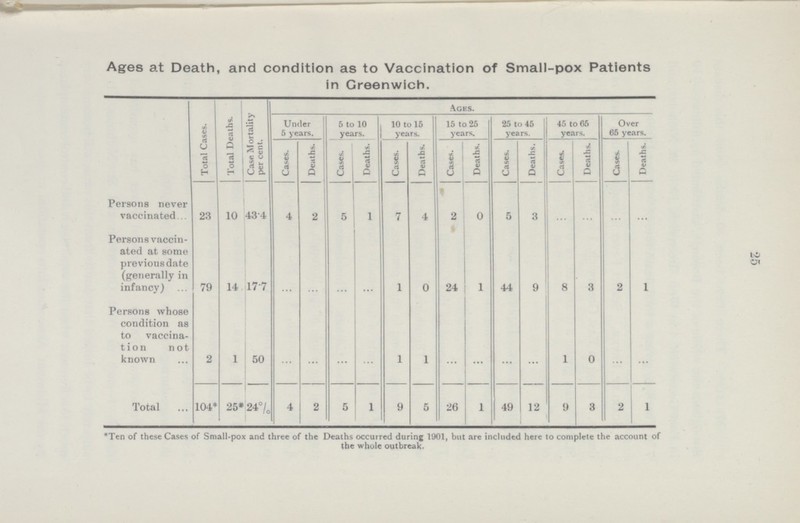 25 Ages at Death, and condition as to Vaccination of Small-pox Patients in Greenwich. Total Cases. Total Deaths. Case Mortality per cent. Under 5 years. 5 to 10 years. 10 to 15 years. Ages. 15 to 25 years. 25 to 45 years. 45 to 65 years. Over 65 years. Cases. Deaths. Cases. Deaths. Cases. Deaths. Cases. Deaths. Cases. Deaths. Cases. Deaths. Cases. Deaths. Persons never vaccinated 23 10 43.4 4 2 5 1 7 4 2 0 5 3 ... ... ... ... 79 17.7 ... ... ... ... 1 0 24 1 44 9 8 3 2 1 Persons vaccinated at some previous date (generally in infancy) 14 2 1 ... ... ... ... ... 0 ... ... 1 1 ... 1 ... Persons whose condition as to vaccination not known 50 ... Total 104* 25* 24% 4 2 5 1 9 5 26 1 49 12 9 3 2 1 *Ten of these Cases of Small-pox and three of the Deaths occurred during 1901, but are included here to complete the account of the whole outbreak.