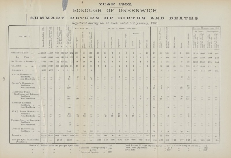 102 BOROUGH OF GREENWICH. SUMMARY RETURN OF BIRTHS AND DEATHS Registered during the 2nd Quarter (13 weeks) ended 28th June, 1902. DISTRICTS. Census Population, 1901. Estimated Population at the middle of the Year 1902. Births Registered dur ing the 13 weeks ended 28th June, 1902. Deaths registered dur ing the 13 weeks ended 28th June, 1902. AGE MORTALITY. SEVEN ZYMOTIC DISEASES. Phthisis. All other forms of Tuber culosis. Bronchitis, Pneumonia and Pleurisy. Heart Disease. Cancer. All other Diseases. Rate of Mortality PER 1,000. All Causes. Seven Zymotics. Under 1 year. Over 1 and under 5 years. Persons aged 65 years and upwards. Small-pox. Measles. Scarlet Fever. Diphtheria. Whooping Cough. Fevers. Diarrhœa. During the corres ponding period year previous. During the 13 weeks ended 28th June, 1902. During the corres ponding period year previous. During the 13 weeks ended 28th June, 1902. Typhoid. Puerperal. M. F. M. F. Greenwich East 43859 44687 168 162 57 29 17 33 9 7 ... 1 1 ... ... ... 10 25 8 7 13.28 13.83 2.09 1.62 97 6 80 Do. West 23899 42 50 20 9 26 1 ... ... 2 2 ... ... 7 3 13 6 53 15.81 2.38 0.84 70 75 11 16.46 23456 ... St. Nicholas, Deptford 7321 7383 46 21 10 14 3 5 ... ... ... ... 1 ... ... ... 1 6 5 ... 16 20.35 16.85 7.15 0.54 27 2 Charlton 18065 18838 64 56 39 22 14 5 9 2 1 ... ... 1 ... ... ... 6 6 5 8 12.98 12.70 1.10 0.83 8 24 Kidbrooke 3069 1 2 ... ... ... 3206 1 3 2 4 ... ... ... ... ... ... ... ... 2 1 ... 3 7.51 1.29 ... 2.59 I I Miller Hospital— Residents ... ... ... ... ... ... ... ... ... ... ... ... ... ... ... 1 ... ... ... 1 ... ... ... ... ... Non-Residents ... ... ... 1 ... ... ... ... ... ... ... ... ... ... ... ... ... ... 1 ... ... ... ... ... ... Seamen's Hospital— Residents ... ... ... 9 ... ... 3 ... ... ... ... ... ... ... ... ... ... ... 1 ... 8 ... ... ... ... Non-Residents ... ... 35 ... ... ... ... ... ... ... ... 1 ... 1 7 ... 5 1 3 17 ... ... ... ... ... Greenwich Union— Workhouse and Infirmary Residents 45 ... ... ... 3 ... ... ... ... ... ... ... ... 4 1 6 2 3 29 ... ... ... ... ... 21 Non-Residents ... ... ... 74 6 1 30 ... ... ... ... ... ... 1 ... 8 2 9 3 48 3 ... ... ... ... Herbert Hospital— Residents ... ... ... 1 ... ... ... ... ... ... ... ... ... ... ... ... ... 1 ... ... ... ... ... ... ... Non-Residents ... ... ... 7 ... ... 1 ... ... ... ... ... 1 ... ... ... ... 2 1 ... 3 ... ... ... ... M.A.B. Brook Hospital— Residents ... ... ... 3 ... ... ... ... ... ... 3 ... ... ... ... ... ... ... ... ... ... ... ... ... ... Non-Residents ... ... ... 38 26 ... 23 1 ... ... ... ... ... ... ... 12 ... ... ... ... ... 1 1 ... ... Cottage Hospital, Kidbrooke Residents Residents ... ... ... ... ... ... ... ... ... ... ... ... ... ... ... ... ... ... ... ... ... ... ... ... ... Non-Residents ... ... ... 4 ... 1 2 ... ... ... ... ... ... ... ... ... ... 1 ... ... 1 ... 2 ... ... Outside Institutions— Residents ... ... ... 1 2 11 ... ... ... ... ... ... ... 2 16 42 4 3 1 4 ... ... ... ... 5 Borough 95770 98013 349 323 201 149 77 35 8 ... 3 5 ... ... ... 25 16 51 33 21 176 ... ... ... ... 75 12 Rate per 1,000 of Estimated Population ... ... 27.52 14.33 ... ... ... 0.49 0.33 ... 0.12 0.20 ... ... ... 1.02 0.65 2.09 1.35 0.86 7.21 14.06 14.33 2.33 1.15 Deaths of Children under one year per 1,000 births 115 Death Rate of the County of London 15.7 previous corresponding „ period Birth Rate „ „ 27.7 98 „ „ County of London 119