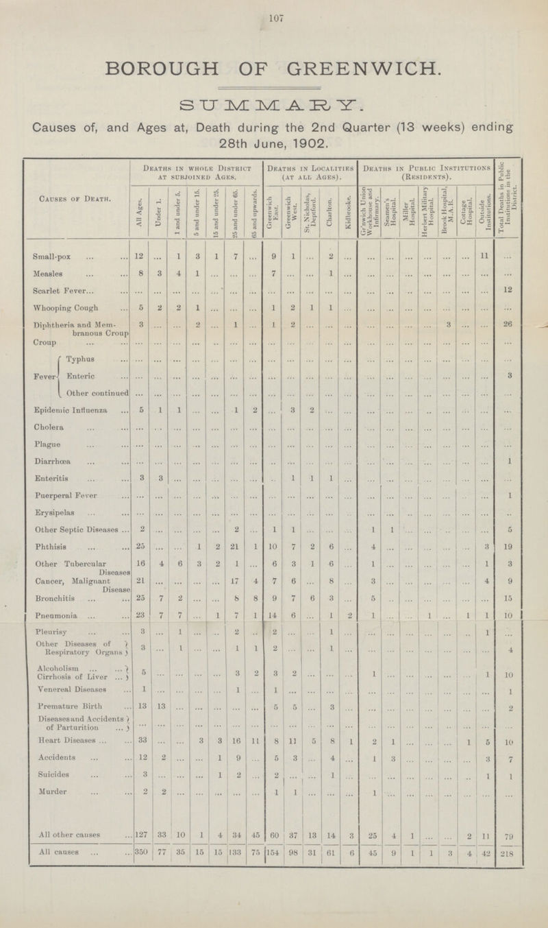 155 111 BOROUGH OF GREENWICH. SUMMARY RETURN OF BIRTHS AND DEATHS Registered during the 4th Quarter (14 weeks) ended 3rd January, 1903. DISTRICTS. Census Population, 1901. Estimated Population at the middle of the Year 1902. Births Registered dur ing the 14 weeks ended 3rd January, 1903. Deaths registered dur ing the 14 weeks ended 3rd January, 1903. AGE MORTALITY. SEVEN ZYMOTIC DISEASES. Phthisis. All other forms of Tuber culosis. Bronchitis, Pneumonia and Pleurisy. Heart Disease. Cancer. All other Diseases. Rate of Mortality PER 1,000. All Causes. Seven Zymotics. Small-pox. Measles. Scarlet Fever. Diphtheria. Whooping Cough. Fevers. Diarrhœa. Under 1 year. Over 1 and under 5 years. Persons aged 65 years and upwards. During the corres ponding period year previous. During the 14 weeks ended 3rd January, 1903. During the corres ponding period year previous. During the 14 weeks ended 3rd January, 1903. Typhoid. Puerperal. M. F. M. F. Greenwich East 43859 44687 200 165 84 72 51 ... 1 ... 2 ... 2 ... 3 12 3 37 14 6 76 15.28 13.01 1.09 0.67 7 33 Do. West 23456 11 3 ... 23899 95 85 24 25 ... 1 ... ... ... 11 1 9 5 67 16.15 17.93 0.34 0.78 44 1 71 17 St. Nicholas, Deptford 7321 7383 28 28 16 ... 10 ... 1 ... 5 1 11 1 3 18 18.7 27.76 1.65 8.08 2 1 2 28 27 15 Charlton 18065 18838 67 26 9 15 ... ... ... 77 6 ... 1 39 21 ... ... 8 4 7 5 4 35 11.27 12.56 0.44 1.35 Kidbrooke 3206 3 6 1 ... ... 1 1 ... ... 1 ... 1 ... 2 1 ... 1 ... ... 3.8 6.97 ... 2.32 3069 3 ... Miller Hospital— . I ■ . Seamen's Hospital— . I I Residents ... ... ... 5 ... 2 1 ... ... ... ... ... ... ... ... ... ... ... ... 1 4 ... ... ... ... Non-Residents ... ... ... 26 ... 1 3 ... ... ... ... ... 2 ... 5 3 9 ... ... ... ... 7 ... ... ... Greenwich Union — Workhouse and Infirmary Residents ... 53 2 ... ... ... 1 ... 9 ... 8 1 ... ... ... 2 20 ... 31 ... ... ... ... 3 Non-Residents ... ... ... 66 10 1 ... ... ... ... ... 1 ... 2 12 3 7 3 4 34 ... ... ... ... 25 Herbert Hospital— Residents ... ... ... ... ... ... ... ... ... ... ... ... ... ... ... ... ... ... ... ... ... ... ... ... ... Non-Residents ... ... ... 8 ... ... ... ... ... ... 2 ... 2 2 ... 2 ... ... ... ... ... ... ... ... ... M.A.B. Brook Hospital— . . . ... 4 ... ... ... 4 ... 3 ... ... 1 ... ... 1 ... ... ... .. ... ... ... Residents ... ... ... 9 1 6 26 Non-Residents ... ... ... 42 27 ... ... 2 ... 5 ... ... ... ... ... ... ... 3 ... ... ... ... Cottage Hospital, Kidbrooke Residents ... ... ... ... ... ... ... ... ... ... ... ... ... ... ... ... ... ... ... ... ... ... ... ... ... Non-Residents ... ... ... ... ... ... ... ... ... ... ... ... ... ... ... ... ... ... ... ... ... ... ... ... ... Outside Institutions — _ I . Residents ... ... ... 35 2 3 7 ... ... ... ... ... ... ... ... 3 2 3 3 19 ... ... ... ... 5 Borough 95770 98013 221 43 80 ... ... 5 2 403 348 176 113 20 4 2 5 33 72 18 196 ... ... ... ... 10 30 Rate per 1,000 of Estimated Population ... ... 28.55 15.09 ... ... ... 0.76 ... 0.19 0.08 0.15 0.08 0.19 1.25 0.38 2.74 1.14 0.68 7.45 1 4.39 15.09 0.73 1.44 ... Deaths of Children under one year per 1,000 births 150 Death Rate of 76 large English Towns ... 17.9; of the County of London 17.2 previous corresponding) „ „ period Death Rate (Zymotic) „ ... 2.14 „ „ 1.76 27.8 135 Birth Rate „ ... 29.0 „ „ „ „ „ „ County of London ... ... ... ... ... ... 6 ... ... 1 ... ... ... ... ... ... ... ... ... 1 2 1 7 ... ... ... Non-Residents ... ... ... ... 3 ... ... ... ... ... ... ... ... ... ... ... ... 1 ... 1 3 ... ... ... Residents