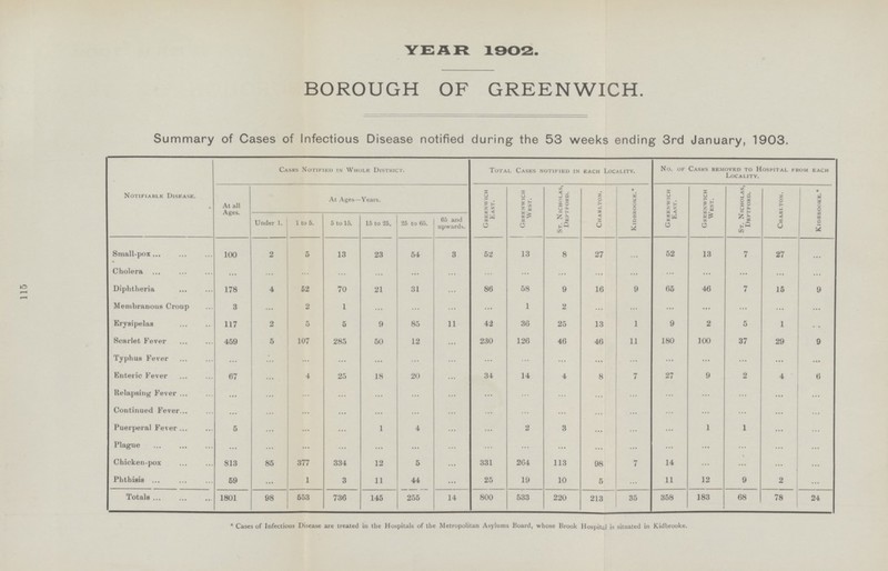 112 BOROUGH OF GREENWICH. Summary of Cases of Infectious Disease notified during the 2nd Quarter (13 weeks) ending 28th June, 1902. Notifiable Disease. Cases Notified in Whole District. Total Cases notified in each Locality No. of Casks removed to Hospital from each Locality. Greenwich West. St. Nicholas, Deptford. Greenwich West. St. Nicholas, Deptford. Charlton. Kidrroke Chariton. Kidbrooke. Greenwich East. Greenwich East. At all Ages. At Ages—Years. 5 to 15. 15 to 25. 25 to 65. 65 and upwards. Under 1. 1 to 5. 32 Small-pox 1 11 16 1 1 6 6 19 ... 16 4 ... 4 11 ... ... Cholera ... ... ... ... ... ... ... ... ... ... ... ... ... ... ... ... ... Diphtheria 43 2 9 20 6 6 22 13 ... 4 4 17 13 3 4 ... ... Membranous Croup ... ... ... ... ... ... ... ... ... ... ... ... ... ... ... ... ... 5 Erysipelas 31 ... 1 1 4 20 14 10 2 5 3 1 ... ... ... ... Scarlet Fever 108 1 20 68 15 4 50 24 17 11 6 37 8 11 5 4 ... ... ... ... Typhus Fever ... ... ... ... ... ... ... ... ... ... ... ... ... ... Enteric Fever 7 5 1 1 4 15 1 4 5 5 1 5 ... 1 1 ... ... ... Relapsing Fever ... ... ... ... ... ... ... ... ... ... ... ... ... ... ... ... Continued Fever ... ... ... ... ... ... ... ... ... ... ... ... ... ... ... ... ... ... Puerperal Fever 1 1 1 ... 1 ... ... ... ... ... ... ... ... ... ... ... Plague ... ... ... ... ... ... ... ... ... ... ... ... ... ... ... ... ... Chicken-pox 225 20 109 90 5 1 106 61 32 24 2 12 ... ... ... ... ... Phthisis ... ... ... ... ... ... ... ... ... ... ... ... ... ... ... ... ... 38 20 Totals 141 455 23 189 41 56 5 215 115 56 56 13 90 15 9 Cases of Infectious Disease are treated in the Hospitals of the Metropolitan Asylums Board, whose Brook Hospital is situated in Kidbrooke.