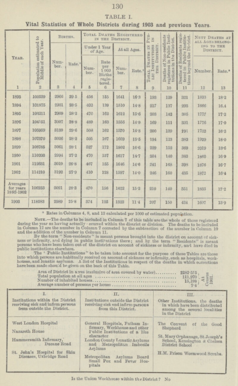 130 TABLE I. Vital Statistics of Whole Districts during 1903 and previous Years. Year. Population estimated to Middle of each Year. Births. Total Deaths Registered in the District. Total Deaths in Pub lic Institutions in the District. Deaths of Non.residents registered in Public Insti tutions in the District. Deaths of Residents regis tered in Public Institu tions beyond the District. Nett Deaths at all Ages belong ing to the District. Num ber. Rate. U nder 1 Year of Age. At all Ages. Num ber. Rate per 1 000 Biiths regis tered. Num ber. Rate.* Number. Rate.* 1 2 3 4 5 6 7 8 9 10 11 12 13 1893 100539 2966 29.5 456 165 1641 16.3 193 129 321 1833 18.2 1894 101875 2901 28.5 402 139 1510 14.8 217 137 293 1666 16.4 1895 103211 2909 28.2 470 162 1612 15.6 203 142 305 1777 17.2 1896 10451 3007 28.8 489 163 1556 14.9 169 111 331 1776 17.0 1897 105959 3139 29.6 508 162 1570 14.8 200 139 291 1722 16.3 1898 107370 8026 28.2 505 167 1669 15.5 194 123 383 1929 18.0 1899 108785 3061 28.1 527 172 1802 16.6 229 152 369 2019 18.6 1900 110203 2994 27.2 470 157 1617 14.7 204 140 383 1860 16.9 1901 112631 3019 26.8 467 155 1646 14.6 241 168 398 1876 16.7 1902 114210 3192 27.9 410 128 1597 14.0 246 160 435 1872 16.4 Averages for years 1893-1902 106933 3021 28.3 470 156 1622 15.2 210 140 351 1833 17.2 1903 118583 2989 25.8 374 125 1323 11.4 207 150 434 1607 13.9 * Rates in Columns 4, 8, and 13 calculated per 1000 of estimated population. Note.—The deaths to be included in Column 7 of this table are the whole of those registered during the year as having actually occurred within the district or division. Tho deaths to be included in Column 12 are the number in Column 7 corrected by the subtraction of the number in Column 10 and the addition of the number in Column 11. Bv the term Non.residents is meant persons brought into the district on account of sick ness or infirmity, and dying in public institutions there; and by the terra Residents is meant persons who have been taken out of the district on account of sickness or infirmity, and have died in public institutions elsewhere. The 'Public Institutions to be taken into account for the purpose of these Tables are those into which persons are habitually received on account of sickness or infirmity, such as hospitals, work houses, and lunatic asylums. A list of the Institutions in respect of the deaths in which corrections have been made should be given on the back of this Table. Area of District in acres (exclusive of area covered by water) 2282.555 Total population at all ages 111,970 Number of inhabited houses 15,198 Average number of persons per house 7. 4 At Census 1901. I. Institutions within the District receiving sick and infirm persons from outside the District. II. Institutions outside the District receiving sick and infirm persons from this District. III. Other Institutions, the deaths in which have been distributed among the several localities in the District West London Hospital Nazareth House Hammersmith Infirmary,' Ducane Road St. John's Hospital for Skin Diseases, Uxbridge Road General Hospitals, Fulham In firmary, Workhouse and other Public Institutions of a like character London County Lunatic Asylums and Metropolitan Imbecile Asy lums Metropolitan Asylums Board Small Pox and Fever Hos pitals The Convent of the Good Shepherd St. Mary Orphanage, St. Joseph's School, Kensington & Chelsea District School H.M. Prison Wormwood Scrubs. Is the Union Workhouse within the District ? No