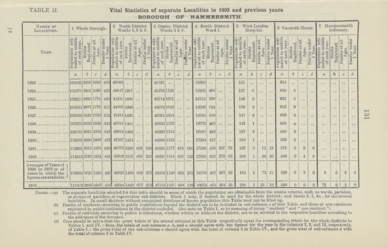 TABLE II. Vital Statistics of separate Localities in 1903 and previous years BOROUGH OF HAMMERSMITH. Names of Localities. 1 Whole Borough. 2 North District Wards 4,5 & 6 3 Centre District Wards 2 & 8. 4 South District Ward 1. 5 West London Hospital. 6. Nazareth House. 7 Hammersmith Infirmary. Year. Population esti mated to middle of each year. Births Registered. Deaths at all Ages. Deaths under 1 Year. Population esti mated to middle of each year. Births Registered. Deaths at all Ages. Deaths under 1 Year. Population esti mated to middle of each year. Births Registered. Deaths at all Ages. Deaths under 1 Year. Population esti mated to middle of each year. Births Registered. Deaths at all Ages. Detths under 1 Year. Population esti mated to middle of each year. Births Registered. Deaths at all Aees. Deaths under 1 Year. Population esti mated to middle of each year. Births Registered. Deaths at all Ages. Deaths under 1 Year Population esti mated to middle of each year. Births Registered. Deaths at all Ages. Deaths under l Year a b c d a b c d a b c d a b c d a b c d a b c d a b c d 1893 100539 2966 1833 470 43062 .. .. .. 41021 .. .. .. 15692 .. .. .. 151 .. .. .. 614 .. .. .. .. .. .. .. 1894 101875 2901 1066 423 43647 1287 .. .. 41578 1120 .. .. 15905 494 .. .. 137 0 .. .. 608 0 .. .. .. .. .. .. 1895 103211 2909 1774 469 44210 1308 .. .. 42114 1071 .. .. 16110 530 .. .. 146 0 .. .. 631 0 .. .. .. .. .. .. 1896 104551 3007 1776 517 44803 1388 .. .. 42679 1092 .. .. 16326 524 .. .. 138 3 .. .. 605 0 .. .. .. .. .. .. 1897 105959 3139 1722 523 45414 1435 .. .. 43261 1204 .. .. 16535 500 .. .. 141 0 .. .. 608 0 .. .. .. .. .. .. 1898 107370 3026 1929 543 43015 1401 .. .. 43835 1159 .. .. 16770 465 .. .. 142 1 .. .. 608 0 .. .. .. .. .. .. 1899 108785 3061 2019 547 46604 1456 .. .. 43397 1114 .. .. 16997 492 .. .. 187 0 .. .. 600 0 .. .. .. .. .. .. 1900 110203 2994 1860 476 47227 1424 .. .. 44990 1152 .. .. 17234 417 .. .. 193 1 .. .. 559 0 .. .. .. .. .. .. 1901 112631 3019 1876 503 48278 1383 836 250 45991 1177 678 168 17593 456 297 70 197 3 71 15 572 0 3 0 .. .. .. .. 1902 114210 3192 1872 441 48949 1535 820 224 46630 1154 687 135 17835 502 278 62 208 1 83 20 588 0 4 0 .. .. .. .. Averages of Years of 1893 to 1902 or of years in which the figures are available 106933 3021 1833 491 45821 1402 828 237 43550 1138 682 151 16700 487 287 66 164 1 79 17 599 0 3 0 0 0 0 0 1903 115803 2989 1607 418 49604 1423 677 212 47255 1101 608 138 18074 464 264 58 208 1 53 10 590 0 0 0 72 0 5 0 131 12 Notes.—(a) The separate localities adop ted for this table should be areas of which the population are obtainable from the census returns, such as wards, parishes, or groups of parishes, or registration sub-districts. Block 1 may, if desired.be used for the whole district; and blocks 2, 3, &c., for the several localities. In small districts without recognised divisions of known population this Table need not be filled up. (4) Deaths of residents occurring in public institutions beyond the district are to be included in sub-columns c of this Table, and those of non-residents registered in public institutions in the district excluded. (Sec note on Tuble I. as to meaning of terms resident and non-resident.'') (c) Deaths of residents occuriing in public icstitutions, whether within or without the district, are to be allotted to the respective localities according to the addresses of the deceased. (d) Care should be taken that the gross totals of the several columns in this Table respectively equal the corresponding totals for the whole districts in Tables I. and IV.: thus, the totals of sub-columns a, b, and c, should agree with the figures for the year in the columns 2, 3, and 12, respectively, of Table I.: the gross total of the sub-columns c should agree with the total of column 2 in Table IV., and the gross total of sub-columns d with the total of column 3 in Table IV.