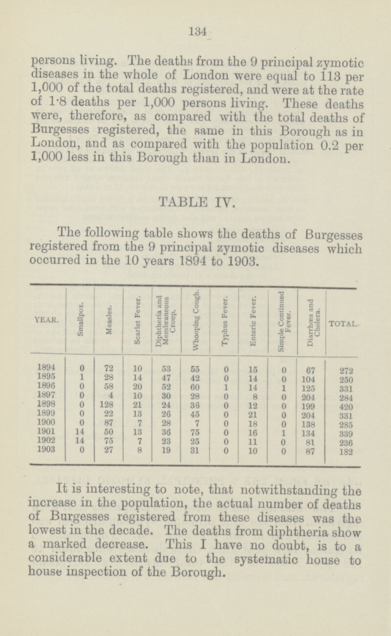 134 persons living. The deaths from the 9 principal zymotic diseases in the whole of London were equal to 113 per 1,000 of the total deaths registered, and were at the rate of 1.8 deaths per 1,000 persons living. These deaths were, therefore, as compared with the total deaths of Burgesses registered, the same in this Borough as in London, and as compared with the population 0.2 per 1,000 less in this Borough than in London. TABLE IV. The following table shows the deaths of Burgesses registered from the 9 principal zymotic diseases which occurred in the 10 years 1894 to 1903. YEAR. Smallpox. Measles. Scarlet Fever. Diphtheria and Membraneous Croup. Whooping Cough. Typhus Fever. Enteric Fever. Simple Continued Fever. Diarrhœa and Cholera. TOTAL. 1894 0 72 10 53 55 0 15 0 67 272 1895 1 28 14 47 42 0 14 0 104 250 1896 0 58 20 52 60 1 14 1 125 331 1897 0 4 10 30 28 0 8 0 204 284 1898 0 128 21 24 36 0 12 0 199 420 1899 0 22 13 26 45 0 21 0 204 331 1900 0 87 7 28 7 0 18 0 138 285 1901 14 50 13 36 75 0 16 1 134 339 1902 14 75 7 23 25 0 11 0 81 236 1903 0 27 8 19 31 0 10 0 87 182 It is interesting to note, that notwithstanding the increase in the population, the actual number of deaths of Burgesses registered from these diseases was the lowest in the decade. The deaths from diphtheria show a marked decrease. This I have no doubt, is to a considerable extent due to the systematic house to house inspection of the Borough.