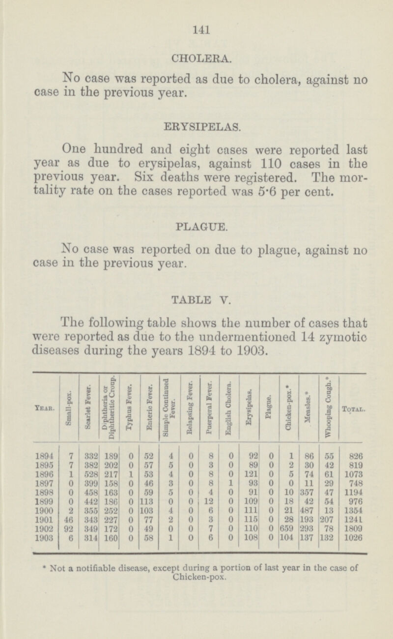 141 CHOLERA. No case was reported as due to cholera, against no case in the previous year. ERYSIPELAS. One hundred and eight cases were reported last year as due to erysipelas, against 110 cases in the previous year. Six deaths were registered. The mor tality rate on the cases reported was 5.6 per cent. PLAGUE. No case was reported on due to plague, against no case in the previous year. TABLE V. The following table shows the number of cases that were reported as due to the undermentioned 14 zymotic diseases during the years 1894 to 1903. YEAR. Small.pox. Scarlet Fever. Diphtheria or Diphtheritic Croup. Typhus Fever. Enteric Fever. Simple Continued Fever. Relapsing Fever. Puerperal Fever. English Cholera. Erysipelas. Plague. Chicken.pox.* Measles.* Whooping Cough.'* Total. 1894 7 332 189 0 52 4 0 8 0 92 0 i 86 55 826 1895 7 382 202 0 57 5 0 3 0 89 0 2 30 42 819 1896 1 528 217 1 53 4 0 8 0 121 0 5 74 61 1073 1897 0 399 158 0 46 3 0 8 1 93 0 0 11 29 748 1898 0 458 163 0 59 5 0 4 0 91 0 10 357 47 1194 1899 0 442 186 0 113 0 0 12 0 109 0 18 42 54 976 1900 2 355 252 0 103 4 0 6 0 111 0 21 487 13 1354 1901 46 343 227 0 77 2 0 3 0 115 0 28 193 207 1241 1902 92 349 172 0 49 0 0 7 0 110 0 659 293 78 1809 1903 6 314 160 0 58 1 0 6 0 108 0 104 137 132 1026 * Not a notifiable disease, except during a portion of last year in the case of Chicken.pox.