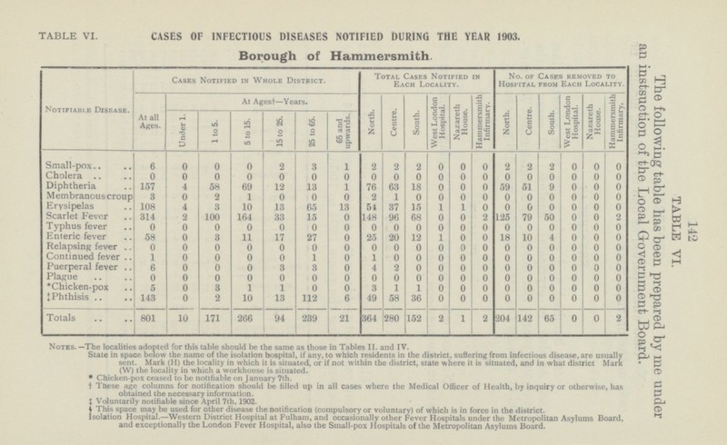 TABLE VI. CASES OF INFECTIOUS DISEASES NOTIFIED DURING THE YEAR 1903. Borough of Hammersmith. Notifiable Disease. Cases Notified in Whole District. Total Cases Notified in Each Locality. No. of Cases removed to Hospital from Each Locality. At all Ages. At Agest—Years. North. Centre. South. West London Hospital. Nazareth House. Hammersmith Infirmary. North. Centre. South. West London Hospital. Nazareth House. Hammersmith' Infirmary. Under 1. 1 to 5. 5 to 15. 15 to 25. 25 to 65. 65 and upwards. Small-pox 6 0 0 0 2 3 1 2 2 2 0 0 0 2 2 2 0 0 0 Cholera 0 0 0 0 0 0 0 0 0 0 0 0 0 0 0 0 0 0 0 Diphtheria 157 4 58 69 12 13 1 76 63 18 0 0 0 59 51 9 0 0 0 Membranous croup 3 4 2 1 0 0 0 2 1 0 0 0 0 0 0 0 0 0 0 Erysipelas 108 4 3 10 13 65 13 54 37 15 l 1 0 0 0 0 0 0 0 Scarlet Fever 314 2 100 164 33 15 0 148 96 68 0 0 2 125 79 50 0 0 2 Typhus fever 0 0 0 0 0 0 0 0 0 0 0 0 0 0 0 0 0 0 0 Enteric fever 58 0 3 11 17 27 0 25 20 12 1 0 0 18 10 4 0 0 0 Relapsing fever 0 0 0 0 0 0 0 0 0 0 0 0 0 0 0 0 0 0 0 Continued fever 1 0 0 0 0 1 0 1 0 0 0 0 0 0 0 0 0 0 0 Puerperal fever 6 0 0 0 3 3 0 4 2 0 0 0 0 0 0 0 0 0 0 Plague 0 0 0 0 0 0 0 0 0 0 0 0 0 0 0 0 0 0 0 *Chicken-pox 5 0 3 1 1 0 0 3 1 1 0 0 0 0 0 0 0 0 0 ‡ Phthisis 143 0 2 10 13 112 6 49 58 36 0 0 0 0 0 0 0 0 0 Totals 801 10 171 266 94 239 21 364 280 152 2 1 2 204 142 65 0 0 2 142 TABLE VI. The following table lias been prepared by ine under an instsuction of the Local Government Board. Notes. —The localities adopted for this table should be the same as those in Tables II. and IV. State in space below the name of the isolation hospital, if any, to which residents in the district, suffering from infectious disease, are usually sent. Mark (H) the locality in which it is situated, or if not within the district, state where it is situated, and in what district Mark (W) the locality in which a workhouse is situated. * Chicken-pox ceased to be notifiable on January 7th. † These age columns for notification should be filled up in all cases where the Medical Officer of Health, by inquiry or otherwise, has obtained the necessary information. ‡Voluntarily notifiable since April 7th, 1902. This space may be used for other disease the notification (compulsory or voluntary) of which is in force in the district. Isolation Hospital.—Western District Hospital at Fulham, and occasionally other Fever Hospitals under the Metropolitan Asylums Board, and exceptionally the London Fever Hospital, also the Small-pox Hospitals of the Metropolitan Asylums Board.