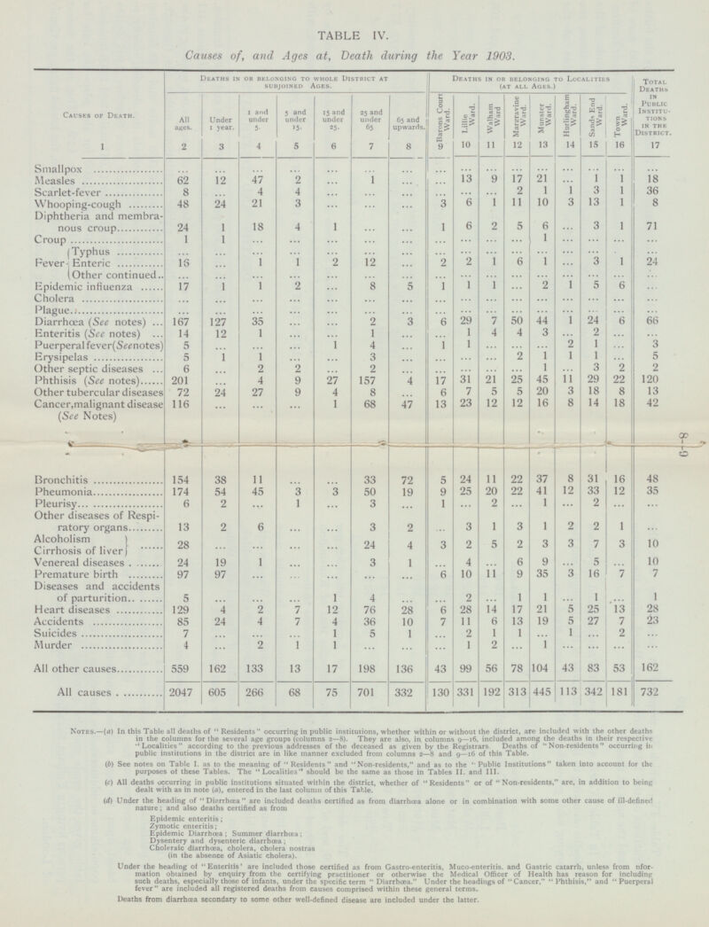 Deaths from diarrhœa secondary to some other well-defined disease are included under the latter. 8— —9 Total Deaths in Public Institu - tions in the District. 17 TABLE IV. Causes of, and Ages at, Death during the Year 1903. Causes of Death. 1 Deaths in or belonging to whole District at subjoined Ages. Deaths in or belonging to Localities (at all Ages.) All ages. 2 Under 1 year. 3 1 and under 5. 4 5 and under 15. 5 15 and under 25. 6 25 and under 65 7 65 and upwards. 8 Barons Court Ward. 9 Town Ward. 16 Lillie Ward. 10 Margravine Ward. 12 Hurlingham Ward. 14 Munster Ward. 13 Sands End Ward. 15 Walham Ward 11 Smallpox ... ... ... ... ... ... ... ... ... ... ... ... ... ... ... ... Measles 62 12 47 2 1 13 9 17 21 1 1 18 ... ... ... ... Scarlet-fever 8 4 4 ... ... 2 1 1 3 1 36 ... ... ... ... ... Whooping-cough 48 24 21 3 6 1 11 10 3 13 1 8 3 ... ... ... Diphtheria and membra nous croup 24 1 18 1 4 ... ... 1 6 2 5 6 3 1 71 ... ... Croup 1 1 ... ... ... ... ... 1 ... ... ... ... ... ... ... Typhus ... ... ... ... ... ... ... ... ... ... ... ... ... ... ... ... 3 1 24 Fever Enteric 16 ... 1 1 2 12 ... 2 2 1 6 1 ... Other continued ... ... ... ... ... ... ... ... ... ... ... ... ... ... ... ... Epidemic infiuenza 17 1 1 2 ... 8 5 1 1 1 ... 2 1 5 6 ... Cholera ... ... ... ... ... ... ... ... ... ... ... ... ... ... ... ... Plague ... ... ... ... ... ... ... ... ... ... ... ... ... ... ... ... Diarrhœa (See notes) 167 127 35 2 3 6 29 7 50 44 1 24 6 66 ... ... Enteritis (See notes) 14 12 1 1 ... 1 4 4 3 ... 2 ... ... ... ... ... Puerperal fever (See notes) 5 ... ... 1 4 ... 1 1 ... 2 1 ... 3 ... ... ... Erysipelas 5 1 1 ... 3 ... ... 2 1 1 1 5 ... ... ... ... Other septic diseases 6 ... 2 2 ... 2 ... ... ... ... ... 1 ... 3 2 2 Phthisis (See notes) 201 4 9 27 157 4 17 31 21 25 45 11 29 22 120 ... 7 5 5 20 3 18 13 Other tubercular diseases 72 24 27 9 4 8 ... 6 8 Cancer, malignant disease (See Notes) 116 ... ... ... 1 68 47 13 23 12 12 16 8 14 18 42 Bronchitis 8 16 154 38 11 33 72 5 24 11 22 37 31 48 Pheumonia 174 54 45 3 3 50 19 9 25 20 22 41 12 33 12 35 Pleurisy 6 2 1 ... 3 ... 1 ... 2 ... 1 ... 2 ... Other diseases of Respi ratory organs 3 1 2 2 1 13 2 6 ... 3 2 ... 3 1 Alcoholism Cirrhosis of liver 28 ... ... ... ... 24 4 3 2 5 2 3 3 7 3 10 Venereal diseases 24 19 1 ... 3 1 ... 4 6 9 ... 5 10 Premature birth 97 97 ... ... ... ... ... 6 10 11 9 35 3 16 7 7 Diseases and accidents of parturition 5 ... ... ... 1 4 ... ... 2 ... 1 1 ... 1 ... 1 Heart diseases 129 4 2 7 12 76 28 6 28 14 17 21 5 25 13 28 Accidents 85 24 4 7 4 36 10 7 11 6 13 19 5 27 7 23 Suicides 7 ... ... ... 1 5 1 ... 2 1 1 ... 1 ... 2 Murder 4 2 1 1 1 2 1 ... ... All other causes 559 162 133 13 17 198 136 43 99 56 78 104 43 83 53 162 605 266 68 75 701 332 130 331 192 313 445 113 342 181 732 All causes 2047 Notes.— (a) In this Table all deaths of Residents occurring in public institutions, whether within or without the district, are included with the other deaths in the columns for the several age groups (columns 2—8). They are also, in columns 9 —16, included among the deaths in their respective Localities according to the previous addresses of the deceased as given by the Registrars Deaths of Non-residents occurring in public institutions in the district are in like manner excluded from columns 2—8 and 9—16 of this Table. (b) See notes on Table I. as to the meaning of Residents and Non-residents, and as to the Public Institutions taken into account for the purposes of these Tables. The Localities should be the same as those in Tables II. and III. (c) All deaths occurring in public institutions situated within the district, whether of Residents or of Non-residents, are, in addition to being dealt with as in note (a), entered in the last column of this Table. (d) Under the heading of Diarrhœa are included deaths certified as from diarrhœa alone or in combination with some other cause of ill-defined nature; and also deaths certified as from Epidemic enteritis; Zymotic enteritis; Epidemic Diarrhœa; Summer diarrhœa; Dysentery and dysenteric diarrhœa; Choleraic diarrh œa, cholera, cholera nostras (in the absence of Asiatic cholera). Under the heading of Enteritis' are included those certified as from Gastro-enteritis, Muco-enteritis, and Gastric catarrh, unless from nfor mation obtained by enquiry from the certifying practitioner or otherwise the Medical Officer of Health has reason for including such deaths, especially those of infants, under the specific term Diarrhœa. Under the headings of Cancer, Phthisis, and Puerperal fever are included all registered deaths from causes comprised within these general terms. ... ... ... ... ... ... ... ... ... ... ... ... ... ... ... ... ...