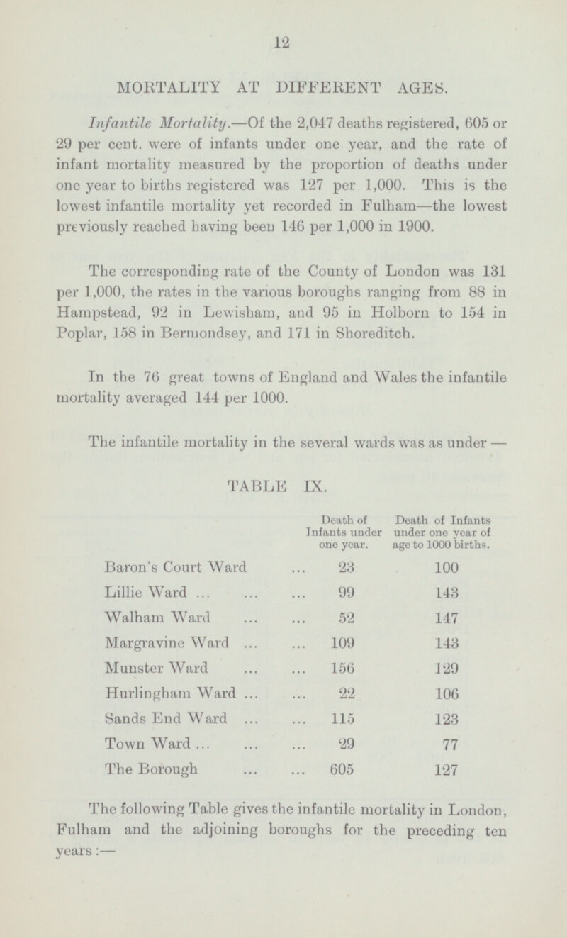 12 MORTALITY AT DIFFERENT AGES. Infantile Mortality. —Of the 2,047 deaths registered, 605 or 29 per cent. were of infants under one year, and the rate of infant mortality measured by the proportion of deaths under one year to births registered was 127 per 1,000. This is the lowest infantile mortality yet recorded in Fulham—the lowest previously reached having been 146 per 1,000 in 1900. The corresponding rate of the County of London was 131 per 1,000, the rates in the various boroughs ranging from 88 in Hampstead, 92 in Lewisham, and 95 in Holborn to 154 in Poplar, 158 in Bermondsey, and 171 in Shoreditch. In the 76 great towns of England and Wales the infantile mortality averaged 144 per 1000. The infantile mortality in the several wards was as under — TABLE IX. Death of Infants under one year. Death of Infants under one year of age to 1000 births. Baron's Court Ward 23 100 Lillie Ward 99 143 Walham Ward 52 147 Margravine Ward 109 143 Munster Ward 156 129 Hurlingham Ward 22 106 Sands End Ward 115 123 Town Ward 29 77 The Borough 605 127 The following Table gives the infantile mortality in London, Fulham and the adjoining boroughs for the preceding ten years: —