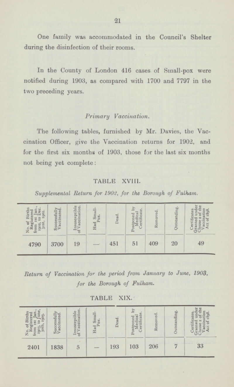 21 One family was accommodated in the Council's Shelter during the disinfection of their rooms. In the County of London 416 cases of Small-pox were notified during 1903, as compared with 1700 and 7797 in the two preceding years. Primary Vaccination. The following tables, furnished by Mr. Davies, the Vac cination Officer, give the Vaccination returns for 1902, and for the first six months of 1903, those for the last six months not being yet complete: TABLE XVIII. Supplemental Return for 1902, for the Borough of Fulham. No. of Births Regiatered from 1st Jan., 1902, to Dec. 31st, 1902. Successfully Vaccinated. Insusceptible of Vaccination. Had Small- Pox. Dead. Postponed by Medical Certificate. Removed. Outstanding. Certificates Granted under Clause 2 of the Vaccination Act of 1898. 4790 3700 19 51 409 20 451 49 — Return of Vaccination for the period from January to June, 1903, for the Borough of Fulham. TABLE XIX. No. of Births Registered from 1st Jan., 1903, to June, 30th, 1903. Insusceptible of Vaccination. Had Small- Pox. Postponed by Medical Certificate. Removed. Outstanding. Certificates. Granted under Clause 2 of the Vaccination Act of 1898. Successfully Vaccinated. Dead. 1838 — 193 103 206 7 33 2401 5