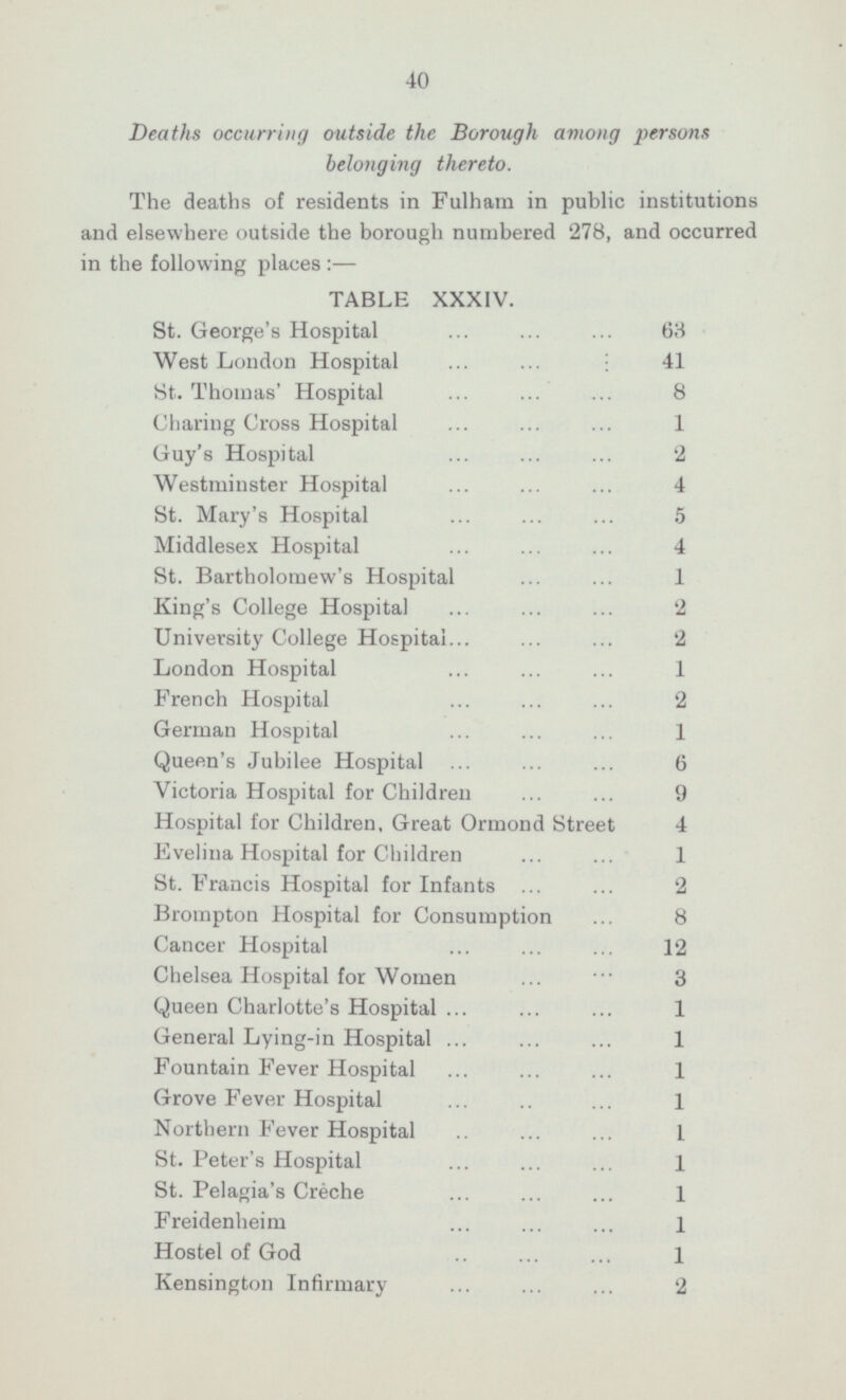 40 Deaths occurring outside the Borough among persons belonging thereto. The deaths of residents in Fulham in public institutions and elsewhere outside the borough numbered 278, and occurred in the following places : — TABLE XXXIV. St. George's Hospital 63 West London Hospital 41 St. Thomas' Hospital 8 Charing Cross Hospital 1 Guy's Hospital 2 Westminster Hospital 4 St. Mary's Hospital 5 Middlesex Hospital 4 St. Bartholomew's Hospital 1 King's College Hospital 2 University College Hospital 2 London Hospital 1 French Hospital 2 German Hospital 1 Queen's Jubilee Hospital 6 Victoria Hospital for Children 9 Hospital for Children, Great Ormond Street 4 Evelina Hospital for Children 1 St. Francis Hospital for Infants 2 Brompton Hospital for Consumption 8 Cancer Hospital 12 Chelsea Hospital for Women 3 Queen Charlotte's Hospital 1 General Lying-in Hospital 1 Fountain Fever Hospital 1 Grove Fever Hospital 1 Northern Fever Hospital 1 St. Peter's Hospital 1 St. Pelagia's Crêche 1 Freidenheim 1 Hostel of God 1 Kensington Infirmary 2