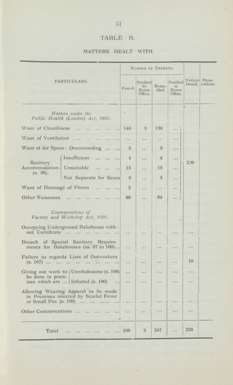 51 TABLE B. MATTERS DEALT WITH. PARTICULARS. Number Of Defects. Found. Notified by Home Office. Reme died. Notified to Home Office. Notices Issued. Prose cutions. Matters under the Public Health (London) Act, 1891. t — Want of Cleanliness 3 138 ... 140 Want of Ventilation ... ... ... ... Want of Air Space : Overcrowding 3 ... 3 ... I Insufficient 4 ... 4 ... Sanitary Accommodation Unsuitable (S. 38). 15 ... 15 ... 209 Not Separate for Sexes 3 ... 3 ... Want of Drainage of Floors 2 ... ... ... I 89 ... 84 ... Other Nuisances Contraventions of Factory and Workshop Act, 1901. Occupying Underground Bakehouse with out Certificate ... ... ... ... I Breach of Special Sanitary Require ments for Bakehouses (ss. 97 to 100) ... ... ... ... ... Failure as regards Lists of Outworkers (s. 107) ... ... ... ... 19 Giving out work to Unwholesome (s. 108) be done in prem ... ... ... ... ... ises which are infected (s. 100) ... ... ... ... ... Allowing Wearing Apparel to be made in Premises infected by Scarlet Fever or Small Pox (s. 109) ... ... ... ... ... Other Contraventions ... ... ... ... ... 256 3 247 ... 228 Total