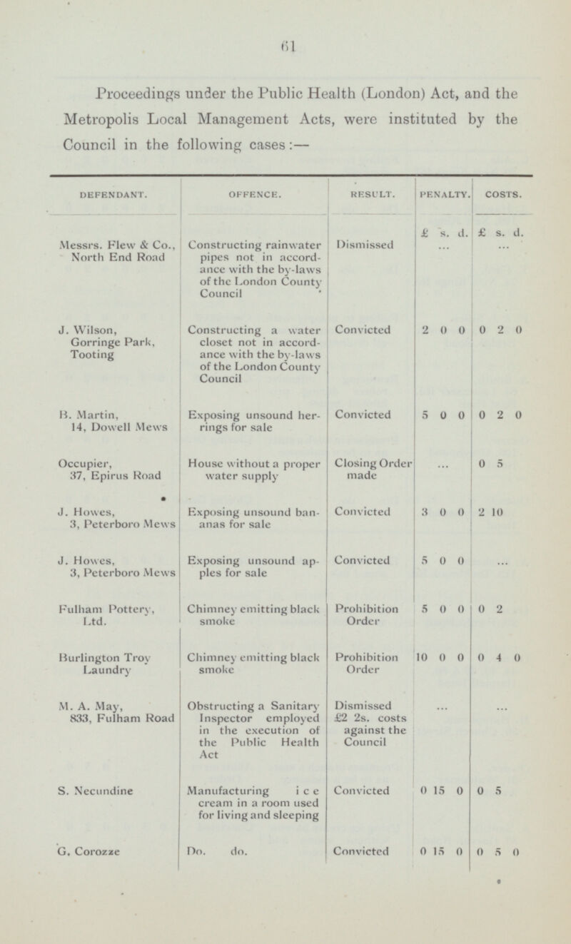 61 Proceedings under the Public Health (London) Act, and the Metropolis Local Management Acts, were instituted by the Council in the following cases: — OFFENCE. PENAL TY. DEFENDANT. RESULT. COSTS. Dismissed £ s. d. £ s. d. Messrs. Flew & Co., North End Road Constructing rainwater pipes not in accord ance with the by-laws of the London County Council 2 J. Wilson, Gorringe Park, Tooting Constructing a water closet not in accord ance with the by-laws of the London County Council Convicted 0 0 0 2 0 B. Martin, 14, Dowell Mews Convicted 0 Exposing unsound her rings for sale 5 2 0 0 0 House without a proper water supply Closing Order made ... 0 Occupier, 37, Epirus Road 5 J. Howes, 3, Peterboro Mews Exposing unsound ban anas for sale 3 2 Convicted 0 0 10 J . Howes, 3, Peterboro Mews Convicted 5 Exposing unsound ap ples for sale 0 0 ... Fulham Pottery, Ltd. Prohibition Order Chimney emitting black smoke 0 0 5 0 2 Chimney emitting black smoke Prohibition Order 0 Burlington Troy Laundry 10 0 0 4 0 Obstructing a Sanitary Inspector employed in the execution of the Public Health Act Dismissed £2 2s. costs against the Council M. A. May, 833, Fulham Road ... ... S. Necundine Convicted 0 Manufacturing ice cream in a room used for living and sleeping 0 15 0 5 Do. do. Convicted 0 G. Corozze 0 15 0 5 0