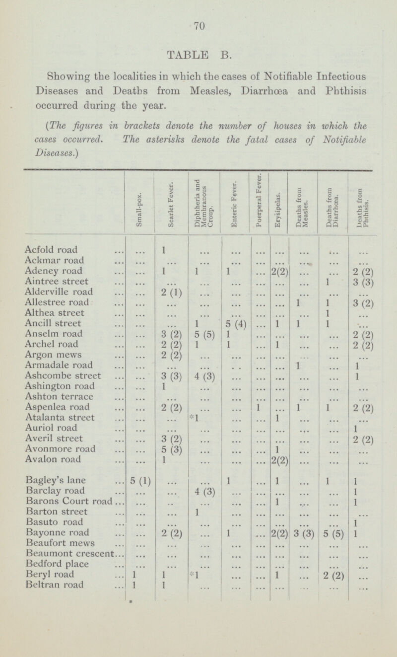 70 TABLE B. Showing the localities in which the cases of Notifiable Infectious Diseases and Deaths from Measles, Diarrhœa and Phthisis occurred during the year. (The figures in brackets denote the number of houses in which the cases occurred. The asterisks denote the fatal cases of Notifiable Diseases.) Puerperal Fever. Diphtheria and Membranous Croup. Enteric Fever. Scarlet Fever. Deaths from Measles. Deaths from Diarrhœa. Deaths from Phthisis. Small-pox. Erysipelas. Acfold road 1 Ackmar road ... Adeney road 1 1 1 2(2) 2(2) Aintree street 1 3(3) Alderville road 2(1) Allestree road 1 1 3(2) Althea street 1 Ancill street 1 5(4) 1 1 1 Anselm road 3(2) 5(5) 1 2(2) Archel road 2(2) 1 1 1 2(2) Argon mews 2(2) Armadale road 1 1 Ashcombe street 3(3) 4(3) 1 Ashington road 1 Ashton terrace Aspenlea road 2(2) 1 1 2(2) 1 Atalanta street *1 1 Auriol road 1 Averil street 3 ( 2 ) 2(2) Avonmore road 5(3) 1 Avalon road 2(2) 1 Bagley's lane 1 5(1) 1 1 1 ... Barclay road 4(3) 1 Barons Court road 1 1 ... Barton street 1 Basuto road 1 Bayonne road 2(2) 1 2(2) 3(3) 5(5) 1 Beaufort mews ... Beaumont crescent ... Bedford place ... Beryl road 1 1 1 *1 2(2) ... Beltran road 1 1 ... ... ... ... ... ... ... ... ... ... ... ... ... ... ... ... ... ... ... ... ... ... ... ... ... ... ... ... ... ... ... ... ... ... ... ... ... ... ... ... ... ... ... ... ... ... ... ... ... ... ... ... ... ... ... ... ... ... ... ... ... ... ... ... ... ... ... ... ... ... ... ... ... ... ... ... ... ... ... ... ... ... ... ... ... ... ... ... ... ... ... ... ... ... ... ... ... ... ... ... ... ... ... ... ... ... ... ... ... ... ... ... ... ... ... ... ... ... ... ... ... ... ... ... ... ... ... ... ... ... ... ... ... ... ... ... ... ... ... ... ... ... ... ... ... ... ... ... ... ... ... ... ... ... ... ... ... ... ... ... ... ... ... ... ... ... ... ... ... ... ... ... ... ... ... ... ... ... ... ... ... ... ... ... ... ... ... ... ... ... ... ... ... ... ... ... ... ... ... ... ... ... ... ... ... ... ... ... ...