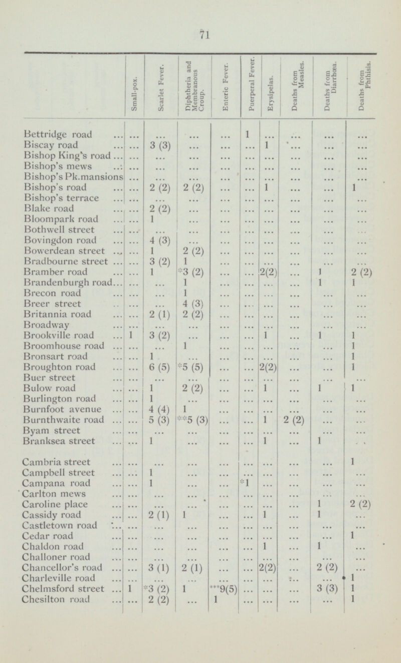 71 Small-pox. Puerperal Fever. Diphtheria and Membranous Croup. Deaths from Measles. Deaths from Diarrhœa. Deaths from Phlhisis. Scarlet Fever. Enteric Fever. Erysipelas. Bettridge road ... ... ... ... 1 Biscay road 3(3) 1 Bishop King's road ... ... Bishop's mews Bishop's Pk.mansions Bishop's road 2(2) 2(2) 1 1 Bishop's terrace Blake road 2(2) Bloompark road 1 Bothwell street Bovingdon road 4(3) Bowerdean street 1 2(2) Bradbourne street 3(2) 1 Bramber road 1 *3(2) 2(2) 1 2(2) Brandenburgh road 1 1 1 Brecon road 1 Breer street 4(3) Britannia road 2(1) 2(2) Broadway Brookville road 1 3(2) 1 1 1 Broomhouse road 1 1 Bronsart road 1 1 Broughton road 6(5) *5(5) 2(2) 1 Buer street Bulow road 1 2(2) 1 1 1 Burlington road 1 Burnfoot avenue 4(4) 1 Burnthwaite road 5(3) **5(3) 1 2(2) Byam street 1 1 1 Branksea street Cambria street 1 Campbell street 1 Campana road 1 *1 Carlton mews Caroline place 1 2(2) ... 1 Cassidy road 2(1) 1 1 Castletown road ... Cedar road 1 ... Chaldon road 1 1 Challoner road ... Chancellor's road 2(2) 2(2) 3(1) 2(1) Charleville road 1 Chelmsford street 1 *3(2) 1 ***9(5) 3(3) 1 Chesilton road 1 2(2) 1 ... ... ... ... ... ... ... ... ... ... ... ... ... ... ... ... ... ... ... ... ... ... ... ... ... ... ... ... ... ... ... ... ... ... ... ... ... ... ... ... ... ... ... ... ... ... ... ... ... ... ... ... ... ... ... ... ... ... ... ... ... ... ... ... ... ... ... ... ... ... ... ... ... ... ... ... ... ... ... ... ... ... ... ... ... ... ... ... ... ... ... ... ... ... ... ... ... ... ... ... ... ... ... ... ... ... ... ... ... ... ... ... ... ... ... ... ... ... ... ... ... ... ... ... ... ... ... ... ... ... ... ... ... ... ... ... ... ... ... ... ... ... ... ... ... ... ... ... ... ... ... ... ... ... ... ... ... ... ... ... ... ... ... ... ... ... ... ... ... ... ... ... ... ... ... ... ... ... ... ... ... ... ... ... ... ... ... ... ... ... ... ... ... ... ... ... ... ... ... ... ... ... ... ... ... ... ... ... ... ... ... ... ... ... ... ... ... ... ... ... ... ... ... ... ... ... ... ... ... ... ... ... ... ... ... ... ... ... ... ... ... ... ... ... ... ... ... ... ... ... ... ... ... ... ... ... ... ... ... ... ... ... ... ... ... ... ... ... ... ... ... ... ... ... ... ... ... ... ... ... ... ... ... ... ... ... ... ... ... ... ... ... ... ... ... ... ... ... ... ... ... ... ... ... ...