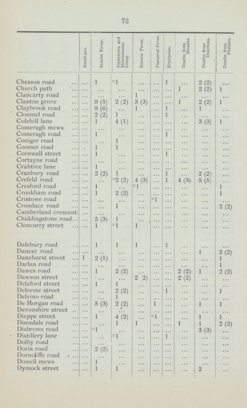 72 Diphtheria and Membranous Croup Puerperal Fever. Deaths from Measles Deaths from Diarrhœa. Deaths from Phthisis. Scarlet Fever. Enteric Fever. Erysipelas. Small-pox. ... ... ... ... ... ... ... ... ... ... ... ... ... 2(2) ... ... ... 2(2) 2(2) ... ... ... ... 2(2) ... ... ... ... ... ... ... Chesson road 1 *1 1 2(2) Church path 1 2(2) 1 Clancarty road 1 Claxton grove 9(5) 2(2) 3(3) 1 2(2) 1 Claybrook road 9(6) 1 1 1 Clonmel road 1 2(2) 1 Colehill lane 1 4(1) 3(3) 1 Comeragh mews Comeragh road 1 1 Coniger road 1 Coomer road 1 1 Cornwall street 1 1 Cortayne road Crabtree lane 1 Cranbury road 2(2) 1 1 2(2) Crefeld road *2(2) 4(3) 1 4(3) 5(5) Cresford road ... *1 1 1 Crookham road 1 2(2) 1 Cristowe road *1 Crondace road 1 Cumberland crescent. Chiddingstone road 5(3) 1 Cloncurry street 1 *1 1 Dalebury road 1 1 1 1 Dancer road 1 Danehurst street 1 2(1) 1 Darlan road ... 1 Dawes road 1 2(2) 2(2) 1 Dawson street 2 (2) 2(2) Delaford street 1 1 Delorme street 2(2) 1 1 Delvino road 1 De Morgan road 5(3) 2(2) 1 1 1 Devonshire street Dieppe street 1 4(2) *1 1 1 1 1 Dimsdale road 1 1 *1 Disbrowe road 3(3) Distillery lane *1 1 Dolby road Doria road 2(2) Dorncliffe road Dowell mews 1 Dymock street 1 1 2 ... ... ... ... ... ... ... ... ... ... ... ... ... ... ... ... ... ... ... ... ... ... ... ... ... ... ... ... ... ... ... ... ... ... ... ... ... ... ... ... ... ... ... ... ... ... ... ... ... ... ... ... ... ... ... ... ... ... ... ... ... ... ... ... ... ... ... ... ... ... ... ... ... ... ... ... ... ... ... ... ... ... ... ... ... ... ... ... ... ... ... ... ... ... ... ... ... ... ... ... ... ... ... ... ... ... ... ... ... ... ... ... ... ... ... ... ... ... ... ... ... ... ... ... ... ... ... ... ... ... ... ... ... ... ... ... ... ... ... ... ... ... ... ... ... ... ... ... ... ... ... ... ... ... ... ... ... ... ... ... ... ... ... ... ... ... ... ... ... ... ... ... ... ... ... ... ... ... ... ... ... ... ... ... ... ... ... ... ... ... ... ... ... ... ... ... ... ... ... ... ... ... ... ... ... ... ... ... ... ... ... ... ... ... ... ... ... ... ... ... ... ... ... ... ... ... ... ... ... ... ... ... ... ... ... ... ... ... ... ... ... ... ... ... ... ... ... ... ... ... ... ... ... ... ...