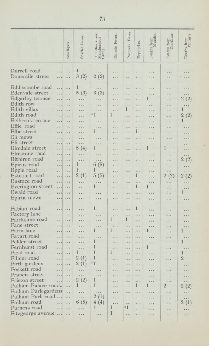 73 Puerperal Fever. Erysipelas. Deaths from Phthisis. Diphtheria and Membranous Croup. Deaths from Measles. Deaths from Diarrhœa. Scarlet Fever. Enteric Fever. Small-pox. ... ... ... ... ... ... ... ... ... ... ... Durrell road 1 Doneraile street 3(2) 2(2) Eddiscombe road 1 Edenvale street 5(3) 3(3) Edgarley terrace 1 2(2) Edith row Edith villas 1 1 1 Edith road *1 2(2) Eelbrook terrace 1 Effie road 1 1 Elbe street Eli mews Eli street Elmdale street 5(4) 1 1 1 Elmstone road Elthiron road 2(2) Epirus road 1 6(5) 1 1 Epple road Estcourt road 2(1) 5(5) 1 2(2) 2(2) Eustace road Everington street 1 1 1 1 Ewald road Epirus mews Fabian road 1 1 Factory lane 1 1 Fairholme road Fane street 1 Farm lane 1 1 1 Favart road Felden street 1 1 Fernhurst road 1 1 Field road 1 1 1 1 2(1) 1 *1 Filmer road 2 2(1) Firth gardens Foskett road Francis street 2(2) 1 Friston street Fulham Palace road 1 1 1 1 2 2(2) Fulham Park gardens Fulham Park road 2(1) Fulham road 6(5) 4(4) 1 2(1) Furness road 1 *1 Fitzgeorge avenue 1 ... ... ... ... ... ... ... ... ... ... ... ... ... ... ... ... ... ... ... ... ... ... ... ... ... ... ... ... ... ... ... ... ... ... ... ... ... ... ... ... ... ... ... ... ... ... ... ... ... ... ... ... ... ... ... ... ... ... ... ... ... ... ... ... ... ... ... ... ... ... ... ... ... ... ... ... ... ... ... ... ... ... ... ... ... ... ... ... ... ... ... ... ... ... ... ... ... ... ... ... ... ... ... ... ... ... ... ... ... ... ... ... ... ... ... ... ... ... ... ... ... ... ... ... ... ... ... ... ... ... ... ... ... ... ... ... ... ... ... ... ... ... ... ... ... ... ... ... ... ... ... ... ... ... ... ... ... ... ... ... ... ... ... ... ... ... ... ... ... ... ... ... ... ... ... ... ... ... ... ... ... ... ... ... ... ... ... ... ... ... ... ... ... ... ... ... ... ... ... ... ... ... ... ... ... ... ... ... ... ... ... ... ... ... ... ... ... ... ... ... ... ... ... ... ... ... ... ... ... ... ... ... ... ... ... ... ... ... ... ... ... ... ... ... ... ... ... ... ... ... ... ... ... ... ... ... ... ... ... ... ... ... ... ... ... ... ... ... ... ... ... ... ... ... ... ... ... ... ... ... ... ... ... ... ... ... ... ... ... ... ... ... ... ... ... ... ... ... ... ... ... ... ... ... ...