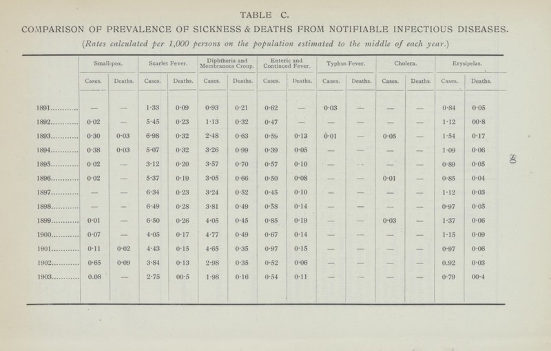 80 - - - 1895 0.02 3.12 0.20 3.57 0.70 0.57 0.10 - - 0.89 0.05 - 1896 0.02 5.37 0.19 3.05 0.66 0.50 0.08 - 0.01 - 0.85 0.04 - - 1897 - 6.34 0.23 3.24 0.52 0.45 0.10 - 1.12 0.03 - - - - 0.58 1898 - 6.49 0.28 3.81 0.49 0.14 - - - - 0.97 0.05 1899 0.01 6.50 0.26 4.05 0.45 0.85 0.19 - - 0.03 1.37 0.06 - - - 1900 0.07 4.05 0.17 4.77 0.49 0.67 0.14 - - - 1.15 0.09 - 1901 0.11 0.02 4.43 0.15 4.65 0.35 0.97 0.15 - 0.97 0.06 - - - - - - 1902 0.65 0.09 3.84 0.13 2.98 0.35 0.52 0.06 0.92 0.03 - - 1903 0.08 - 2.75 00.5 1.98 0.16 0.54 0.11 - - - 0.79 00.4 TABLE C. COMPARISON OF PREVALENCE OF SICKNESS & DEATHS FROM NOTIFIABLE INFECTIOUS DISEASES. (Rates calculated per 1,000 persons on the population estimated to the middle of each year.) Scarlet Fever. Diphtheria and Membranous Croup. Enteric and Continued Fever. Small-pox. Typhus Fever. Cholera. Erysipelas. Deaths. Cases. Deaths. Deaths. Deaths. Cases. Deaths. Cases. Cases. Cases. Deaths. Cases. Cases. Deaths. 1891 1.33 0.09 0.93 0.21 0.62 0.03 0.84 0.05 1892 0.02 5.45 0.23 1.13 0.32 0.47 1.12 00.8 1893 0.30 0.03 6.98 0.32 2.48 0.63 0.59 0.13 0.01 0.05 1.54 0.17 1894 0.38 0.03 5.07 0.32 3.26 0.99 0.39 0.05 1.09 0.06 - - - - - - - - - - - - - - - - - -