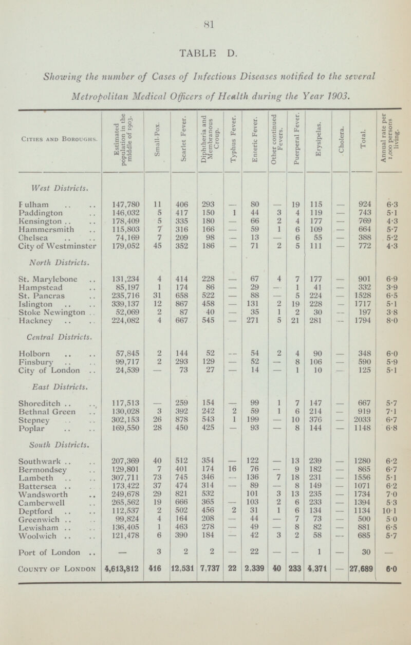 81 Annual rate per 1,000 persons living. 6.3 5.1 4.3 5.7 5.2 4.3 6.9 3.9 6.5 5.1 3.8 8.0 6.0 5.9 5.1 5.7 7.1 6.7 6.8 6.2 6.7 5.1 6.2 7.0 5.3 10.1 5.0 6.5 5.7 - 6.0 TABLE D. Showing the number of Cases of Infectious Diseases notified to the several Metropolitan Medical Officers of Health during the Year 1903. CITIES AND BOROUGHS. Estimated population in the middle of 1903. Scarlet Fever. Diphtheria and Membranous Croup. Typhus Fever. Other continued Fevers. Erysipelas. Cholera. Enteric Fever. Puerperal Fever. Small-Pox. Total. West Districts. 147,780 11 406 293 80 - 19 115 924 146,032 5 417 150 1 44 3 4 119 743 Paddington Kensington 178,409 5 335 180 66 2 4 177 769 115,803 7 316 59 1 664 Hammersmith 166 6 109 98 Chelsea 74,169 7 209 13 - 6 55 388 179,052 City of Westminster 45 352 186 71 2 5 111 772 North Districts. St. Marylebone 131,234 4 414 228 67 4 7 177 901 85,197 1 174 29 41 332 Hampstead 86 1 St. Pancras 235,716 31 658 522 88 5 224 1528 339,137 Islington 12 867 458 131 2 19 228 1717 52,069 2 87 40 35 1 2 30 197 Stoke Newington 224,082 Hackney 4 667 545 271 5 21 281 1794 Central Districts. Holborn 57,845 2 144 52 54 2 4 90 348 Finsbury 99,717 2 293 129 52 8 106 590 City of London 24,539 73 27 14 1 10 125 East Districts. 259 154 99 1 7 147 Shoreditch 117,513 667 Bethnal Green 130,028 3 392 242 2 59 1 6 214 919 26 878 1 199 Stepney 302,153 543 10 376 2033 Poplar 169,550 28 450 425 93 8 144 1148 South Districts. 40 512 354 122 13 239 Southwark 207,369 1280 401 Bermondsey 129,801 7 174 16 76 9 182 865 73 745 346 136 7 18 231 1556 Lambeth 307,711 314 173,422 37 474 89 8 149 1071 Battersea 249,678 532 101 Wandsworth 29 821 3 13 235 1734 265,562 19 666 365 103 2 6 233 Camberwell 1394 502 134 Deptford 112,537 2 456 2 31 1 6 1134 99,824 4 164 208 44 7 73 Greenwich 500 278 49 82 Lewiaham 136,405 1 463 8 881 121,478 184 42 2 58 Woolwich 6 390 3 685 2 Port of London 3 2 22 1 30 COUNTY OF LONDON. 4,613,812 416 12,531 7,737 22 2,339 40 233 4,371 27,689 Fulham - - - - - - - - - - - - - - - - - - - - - - - - - - - - - - - - - - - - - - - - - - - - - - - - - - - - - - - - - - - - - - - - - - - - - - -