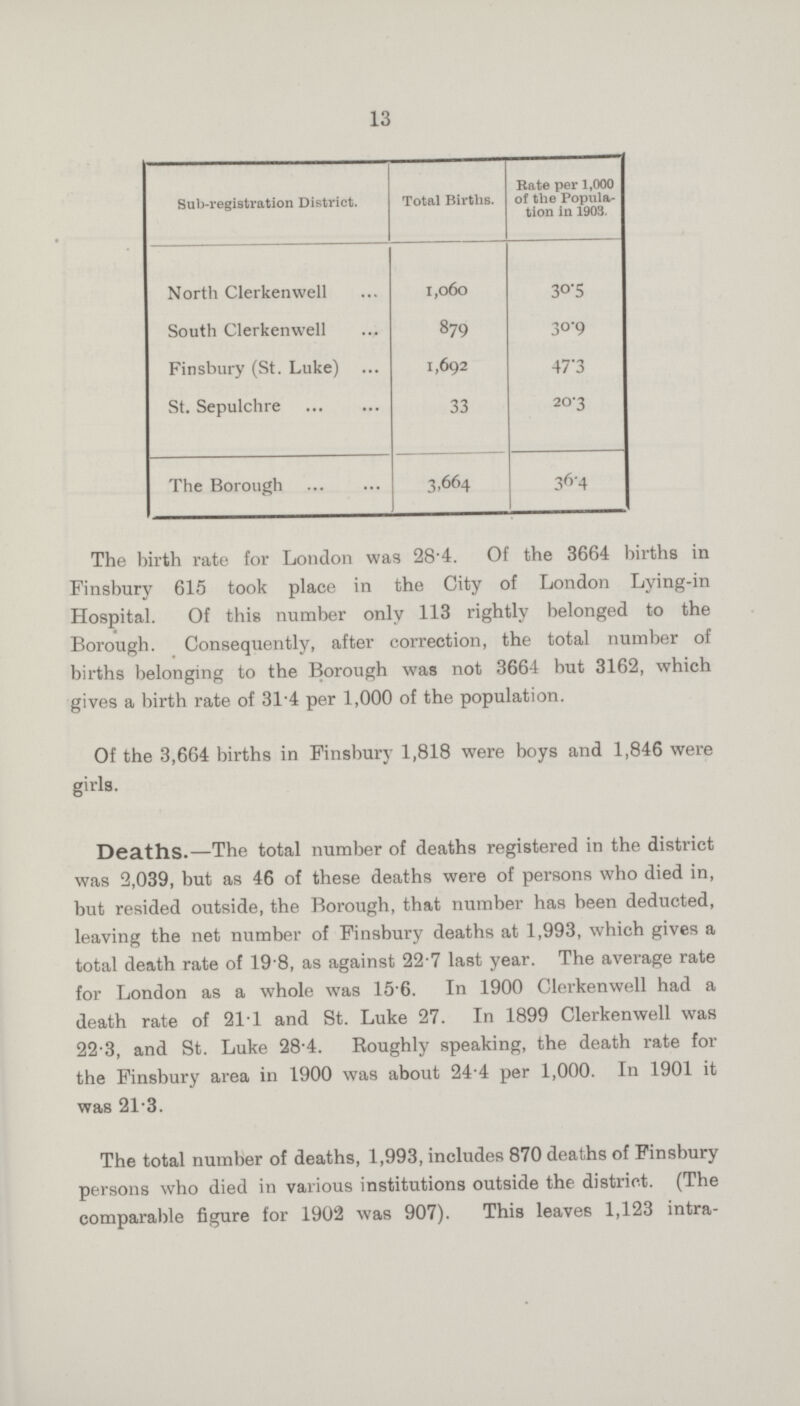 13 Sub-registration District. Total Births. Rate per 1,000 of the Population in 1903. North Clerkenwell 1,060 30·5 South Clerkenwell 879 30·9 Finsbury (St. Luke) 1,692 47·3 St. Sepulchre 33 20·3 The Borough 3.664 36·4 The birth rate for London was 28.4. Of the 3664 hirths in Finsbury 615 took place in the City of London Lying-in Hospital. Of this number only 113 rightly belonged to the Borough. Consequently, after correction, the total number of births belonging to the Borough was not 3664 but 3162, which gives a birth rate of 31.4 per 1,000 of the population. Of the 3,664 births in Finsbury 1,818 were boys and 1,846 were girls. Deaths.—The total number of deaths registered in the district was 2,039, but as 46 of these deaths were of persons who died in, but resided outside, the Borough, that number has been deducted, leaving the net number of Finsbury deaths at 1,993, which gives a total death rate of 19.8, as against 22.7 last year. The average rate for London as a whole was 15.6. In 1900 Clerkenwell had a death rate of 21.1 and St. Luke 27. In 1899 Clerkenwell was 22.3, and St. Luke 28.4. Roughly speaking, the death rate for the Finsbury area in 1900 was about 24.4 per 1,000. In 1901 it was 21.3. The total number of deaths, 1,993, includes 870 deaths of Finsbury persons who died in various institutions outside the district. (The comparable figure for 1902 was 907). This leaves 1,123 intra¬