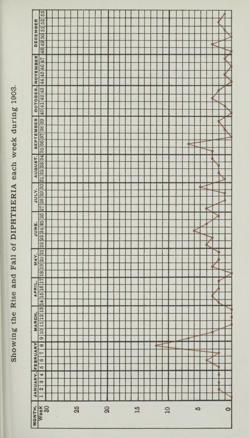 Showing the Rise and Fall of DIPHTHERIA each week during 1903.