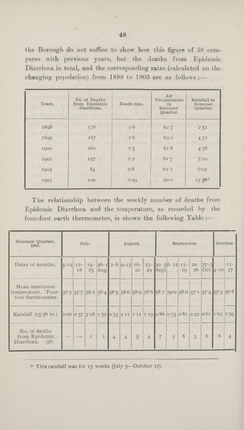 48 the Borough do not suffice to show how this figure of 58 com pares with previous years, but the deaths from Epidemic Diarrhoea in total, and the corresponding rates (calculated on the changing population) from 1898 to 1903 are as follows:— Years. No. of Deaths from Epidemic Diarrhoea. Death rate. Air Temperature in Summer Quarter. Rainfall in Summer Quarter. 1898 176 1.6 62.7 2.51 1899 187 1.8 63.0 4.32 1900 160 1.5 61.8 4.58 1901 127 1.2 61.7 5.10 1902 84 0.8 61.1 6.02 1903 100 0.99 60.0 15.56 The relationship between the weekly number of deaths from Epidemic Diarrhœa and the temperature, as recorded by the four-foot earth thermometer, is shown the following Table:— Summer Quarter, 1903. July. August. September. October. Dates of months. 5-11 12 18 19- 25 26—1 Aug. 2-8 9-15 16 22 23- 29 30 5 Sept 6 12 13- 19 20 26 27-3 Oct. 4-10 11 17 Mean maximum temperature. Four foot thermometer. 56.5 57.7 58.-2 58.4 58.5 58.6 58.9 58.6 58.7 59.0 58.0 57.1 57.4 57.5 56.8 Rainfall (15.56 in.) 0.00 0.57 3.18 1.52 0.35 2.11 l.11 1.23 0.86 0.55 0.81 0.22 0.61 1.05 1.39 No. of deaths from Epidemic Diarrhœa. (58) — — 1 1 4 4 5 4 7 5 8 3 6 6 4 o This rainfall was for 15 weeks (July 5—October 17).