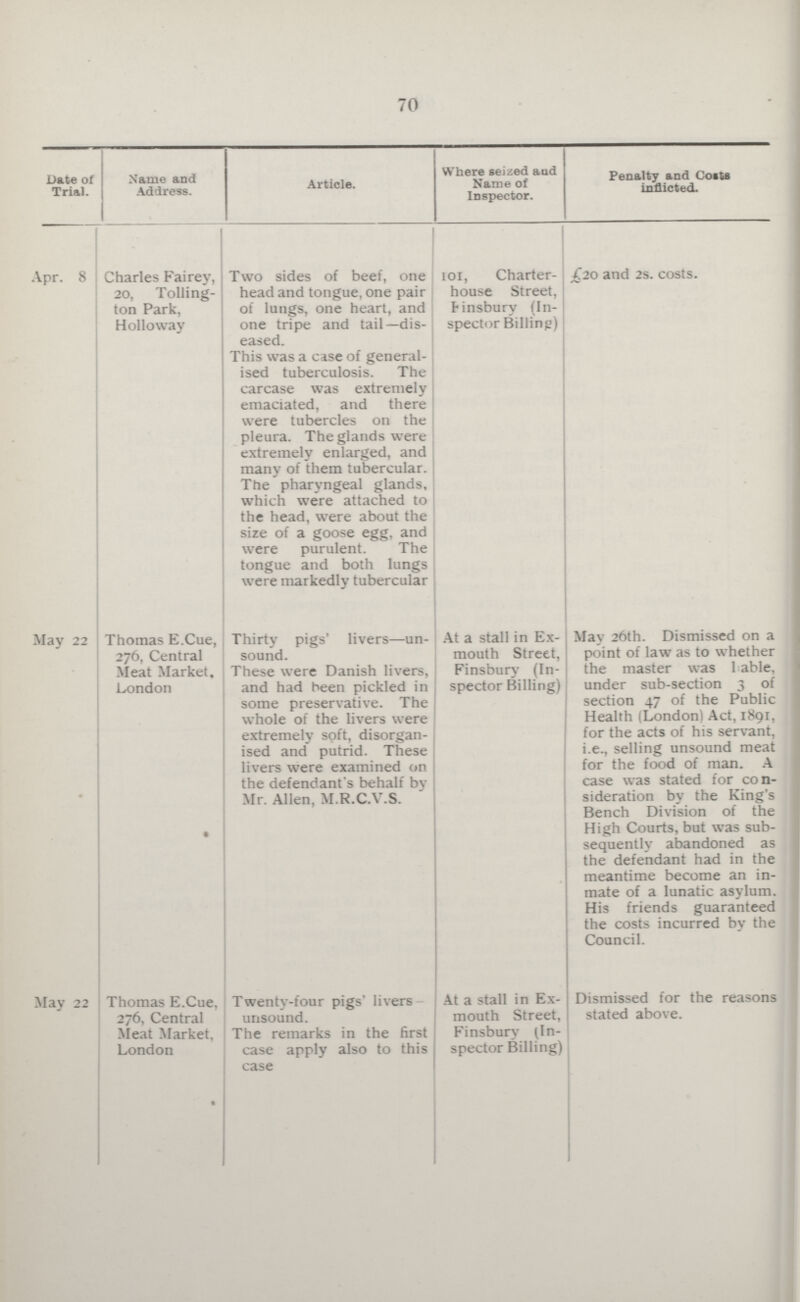 70 Date of Trial. Name and Address. Article. Where seized and Name of Inspector. Penalty and Costs inflicted. Apr. 8 Charles Fairey, 20, Tolling ton Park, Holloway Two sides of beef, one head and tongue, one pair of lungs, one heart, and one tripe and tail—dis eased. This was a case of general ised tuberculosis. The carcase was extremely emaciated, and there were tubercles on the pleura. The glands were extremely enlarged, and many of them tubercular. The pharyngeal glands, which were attached to the head, were about the size of a goose egg, and were purulent. The tongue and both lungs were markedly tubercular 101, Charter house Street, Finsbury (In spector Billing) £20 and 2s. costs. May 22 Thomas E.Cue, 276, Central Meat Market. London Thirty pigs' livers—un sound. These were Danish livers, and had been pickled in some preservative. The whole of the livers were extremely soft, disorgan ised and putrid. These livers were examined on the defendant's behalf by Mr. Allen, M.R.C.V.S. At a stall in Ex mouth Street, Finsbury (In spector Billing) May 26th. Dismissed on a point of law as to whether the master was 1 able, under sub-section 3 of section 47 of the Public Health (London) Act, 1891, for the acts of his servant, i.e., selling unsound meat for the food of man. A case was stated for con sideration by the King's Bench Division of the High Courts, but was sub sequently abandoned as the defendant had in the meantime become an in mate of a lunatic asylum. His friends guaranteed the costs incurred by the Council. May 22 Thomas E.Cue, 276, Central Meat Market, London Twenty-four pigs' livers unsound. The remarks in the first case apply also to this case At a stall in Ex mouth Street, Finsbury (In spector Billing) Dismissed for the reasons stated above.