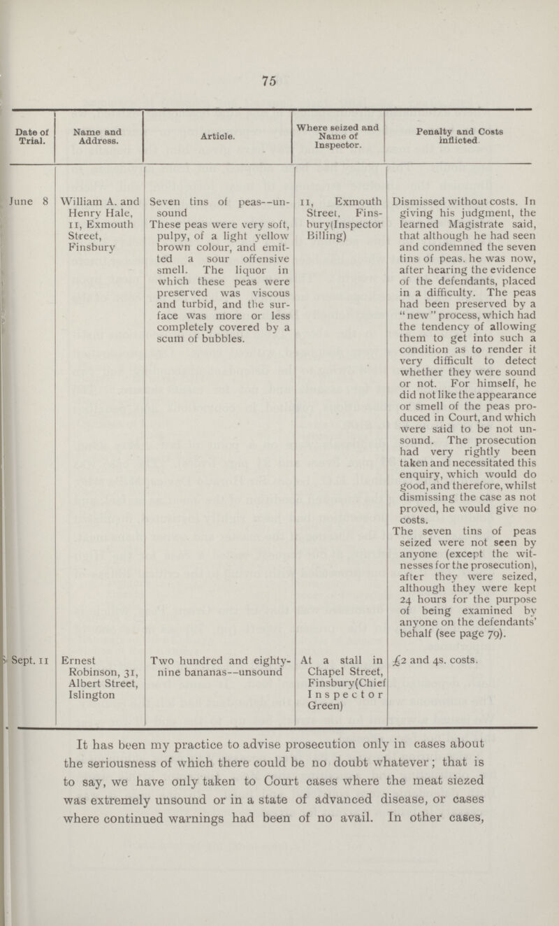 75 Date of Trial. Name and Address. Article. Where seized and Name of Inspector. Penalty and Costs inflicted. June 8 William A. and Henry Hale, II, Exmouth Street, Finsbury Seven tins of peas—un sound These peas were very soft, pulpy, of a light yellow brown colour, and emit ted a sour offensive smell. The liquor in which these peas were preserved was viscous and turbid, and the sur face was more or less completely covered by a scum of bubbles. 11, Exmouth Street. Fins bury(Inspector Billing) Dismissed without costs. In giving his judgment, the learned Magistrate said, that although he had seen and condemned the seven tins of peas, he was now, after hearing the evidence of the defendants, placed in a difficulty. The peas had been preserved by a new process, which had the tendency of allowing them to get into such a condition as to render it very difficult to detect whether they were sound or not. For himself, he did not like the appearance or smell of the peas pro duced in Court, and which were said to be not un sound. The prosecution had very rightly been taken and necessitated this enquiry, which would do good, and therefore, whilst dismissing the case as not proved, he would give no costs. The seven tins of peas seized were not seen by anyone (except the wit nesses for the prosecution), after they were seized, although they were kept 24 hours for the purpose of being examined by anyone on the defendants' behalf (see page 79). Sept. II Ernest Robinson, 31, Albert Street, Islington Two hundred and eighty nine bananas—unsound At a stall in Chapel Street, Finsbury(Chief Inspector Green) £2 and 4s. costs. It has been my practice to advise prosecution only in cases about the seriousness of which there could be no doubt whatever; that is to say, we have only taken to Court cases where the meat siezed was extremely unsound or in a state of advanced disease, or cases where continued warnings had been of no avail. In other cases,