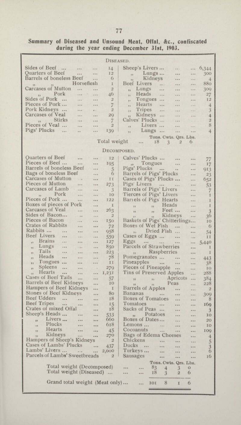 77 Summary of Diseased and Unsound Meat, Offal, &c., confiscated during the year ending December 31st, 1903. Diseased. Sides of Beef 14 Sheep's Livers 6,344 Quarters of Beef 12 „ Lungs 300 Barrels of boneless Beef 6 „ Kidneys 4 „ „ Horseflesh 1 Beef Livers 880 Carcases of Mutton 2 „ Lungs 309 ,, Pork 46 „ Heads 27 Sides of Pork 2 „ Tongues 12 Pieces of Pork 7 „ Hearts 4 Pork Kidneys 2 ,, Tripes 3 Carcases of Veal 29 „ Kidneys 4 „ Stirks 7 Calves' Plucks 2 Pieces of Veal 2 „ Livers 8 Pigs' Plucks 139 ,, Lungs 4 Total weight Tons. Cwts. Qrs. Lbs. 18 3 2 6 Decomposed. Quarters of Beef 12 Calves' Plucks 77 Pieces of Beef 195 „ Tongues 17 Barrels of boneless Beef 5 Pigs' Plucks 913 Bags of boneless Beef 6 Barrels of Pigs' Plucks 23 Carcases of Mutton 11 Cases of Pigs' Plucks 652 Pieces of Mutton 273 Pigs' Livers 53 Carcases of Lamb 3 Barrels of Pigs' Livers 7 „ Pork 10 Tierces of Pigs' Livers 1 Pieces of Pork 122 Bariels of Pigs Hearts 1 Boxes of pieces of Pork 1 „ „ Heads 1 Carcases of Veal 263 „ „Feet 3 Sides of Bacon 2 ,, „ Kidneys 36 Pieces of Bacon 150 Baskets of Pigs' Chitterlings 10 Crates of Rabbits 72 Boxes of Wet Fish 6 Rabbits 958 ,, Dried Fish 54 Beef Livers 559 Cases of Eggs 11 „ Brains 127 Eggs 5,440 „ Lungs 850 Parcels of Strawberries 1 „ Tails 223 „ Raspberries 1 „ Heads 78 Pomegranates 443 ,, Tongues 11 Pineapples 38 „ Spleens 279 Pieces of Pineapple 10 „ Hearts 1,231 Tins of Preserved Apples 288 Cases of Beef Tails 57 „ „ Apricots 384 Barrels of Beef Kidneys 10 „ „ Peas 228 Hampers of Beef Kidneys 1 Barrels of Apples 2 Stones of Beef Kidneys 80 Bananas 309 Beef Udders 18 Boxes of Tomatoes 8 Beef Tripes 15 Tomatoes 169 Crates of mixed Offal 18 Sacks of Peas 3 Sheep's Heads 533 „ Potatoes 10 „ Livers 660 Boxes of Dates 20 „ Plucks 618 Lemons 10 „ Hearts 45 Cocoanuts 109 „ Kidneys 270 Bags of Edema Cheeses 4 Hampers of Sheep's Kidneys Cases of Lambs' Plucks 2 Chickens 5 437 Ducks 3 Lambs' Livers 2,000 Turkeys 6 Parcels of Lambs' Sweetbreads 2 Sausages 16 Tons Cwts Qrs Lbs. Total weight (Decomposed) 83 4 3 0 Total weight (Diseased) 18 3 2 6 Grand total weight (Meat only) 101 8 1 6