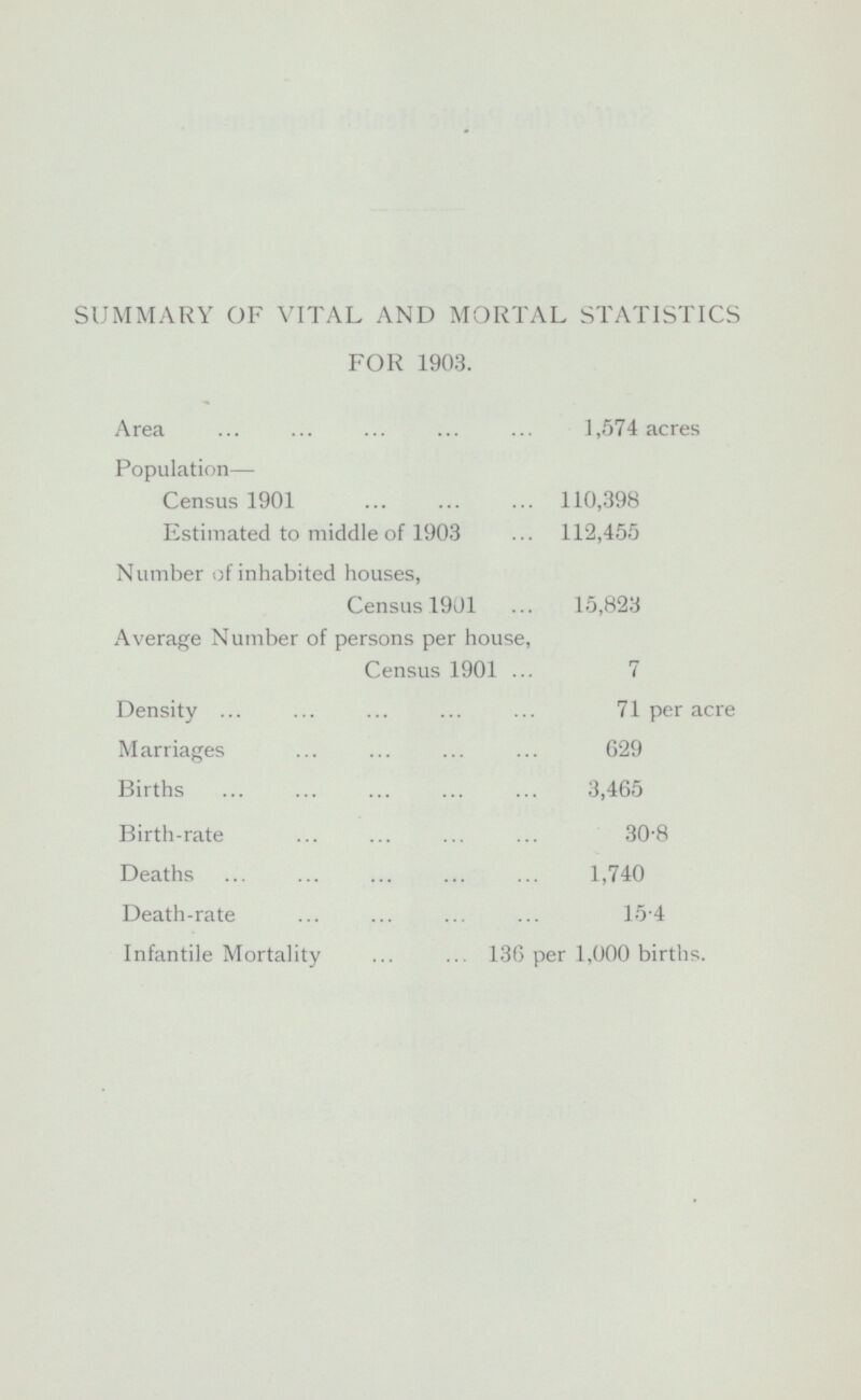 SUMMARY OF VITAL AND MORTAL STATISTICS FOR 1903. Area 1,574 acres Population— Census 1901 110,398 Estimated to middle of 1903 112,455 Number of inhabited houses, Census 1901 15,823 Average Number of persons per house, Census 1901 7 Density 71 per acre Marriages 629 Births 3,465 Birth-rate 30.8 Deaths 1,740 Death-rate 15.4 Infantile Mortality 136 per 1,000 births.