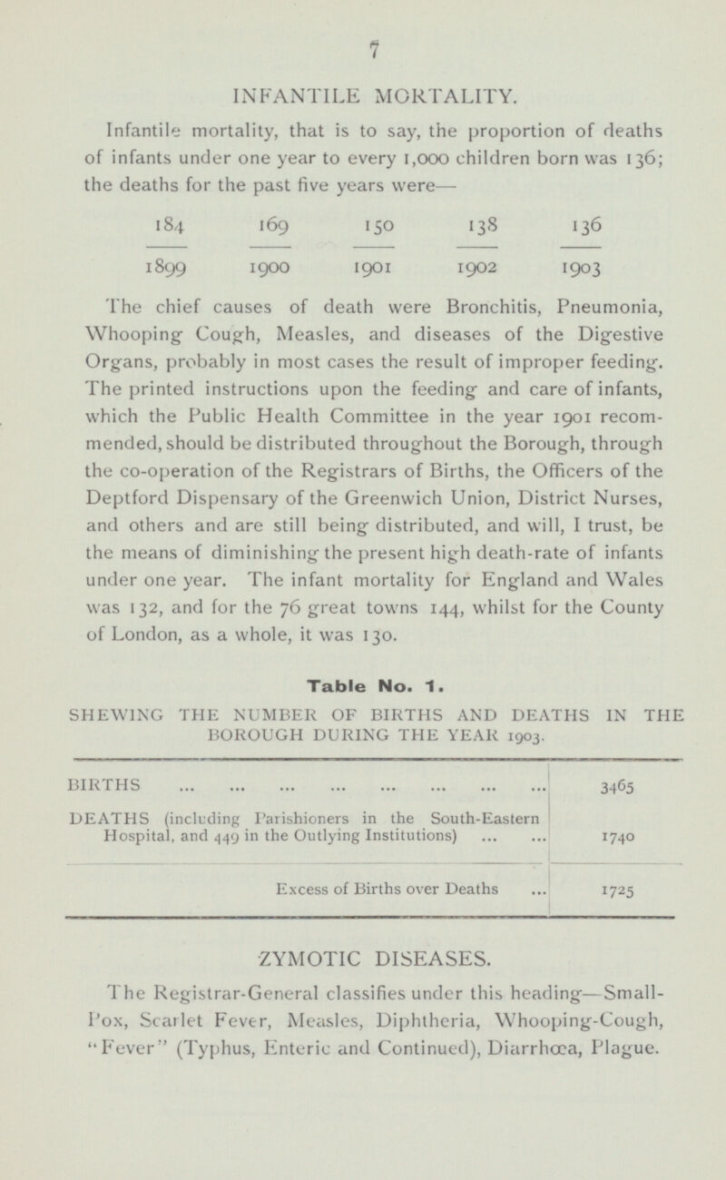 7 INFANTILE MORTALITY. Infantile mortality, that is to say, the proportion of deaths of infants under one year to every 1,000 children born was 136; the deaths for the past five years were— 18 4 169 150 138 136 1899 1900 1901 1902 1903 The chief causes of death were Bronchitis, Pneumonia, Whooping , Cough, Measles, and diseases of the Digestive Organs, probably in most cases the result of improper feeding. The printed instructions upon the feeding and care of infants, which the Public Health Committee in the year 1901 recom mended, should be distributed throughout the Borough, through the co-operation of the Registrars of Births, the Officers of the Deptford Dispensary of the Greenwich Union, District Nurses, and others and are still being distributed, and will, I trust, be the means of diminishing the present high death-rate of infants under one year. The infant mortality for England and Wales was 132, and for the 76 great towns 144, whilst for the County of London, as a whole, it was 130. Table No. 1. SHEWING THE NUMBER OF BIRTHS AND DEATHS IN THE BOROUGH DURING THE YEAR 1903. BIRTHS 3465 DEATHS (including Parishioners in the South-Eastern Hospital, and 449 in the Outlying Institutions) 1740 Excess of Births over Deaths 1725 ZYMOTIC DISEASES. The Registrar-General classifies under this heading—Small- I'ox, Scarlet Fever, Measles, Diphtheria, Whooping-Cough, Fever' , (Typhus, Enteric and Continued), Diarrhoea, Plague.